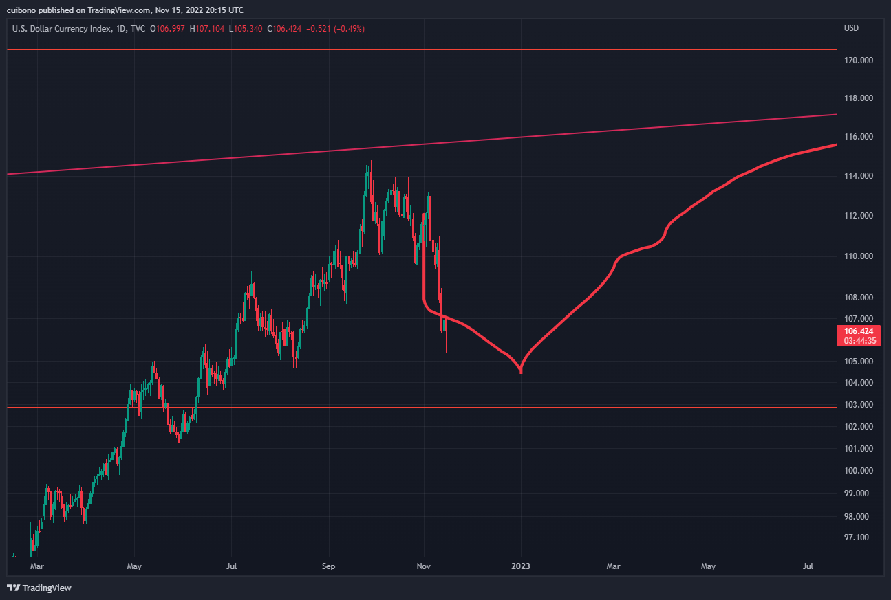 TVC:DXY Chart Image by cuibono