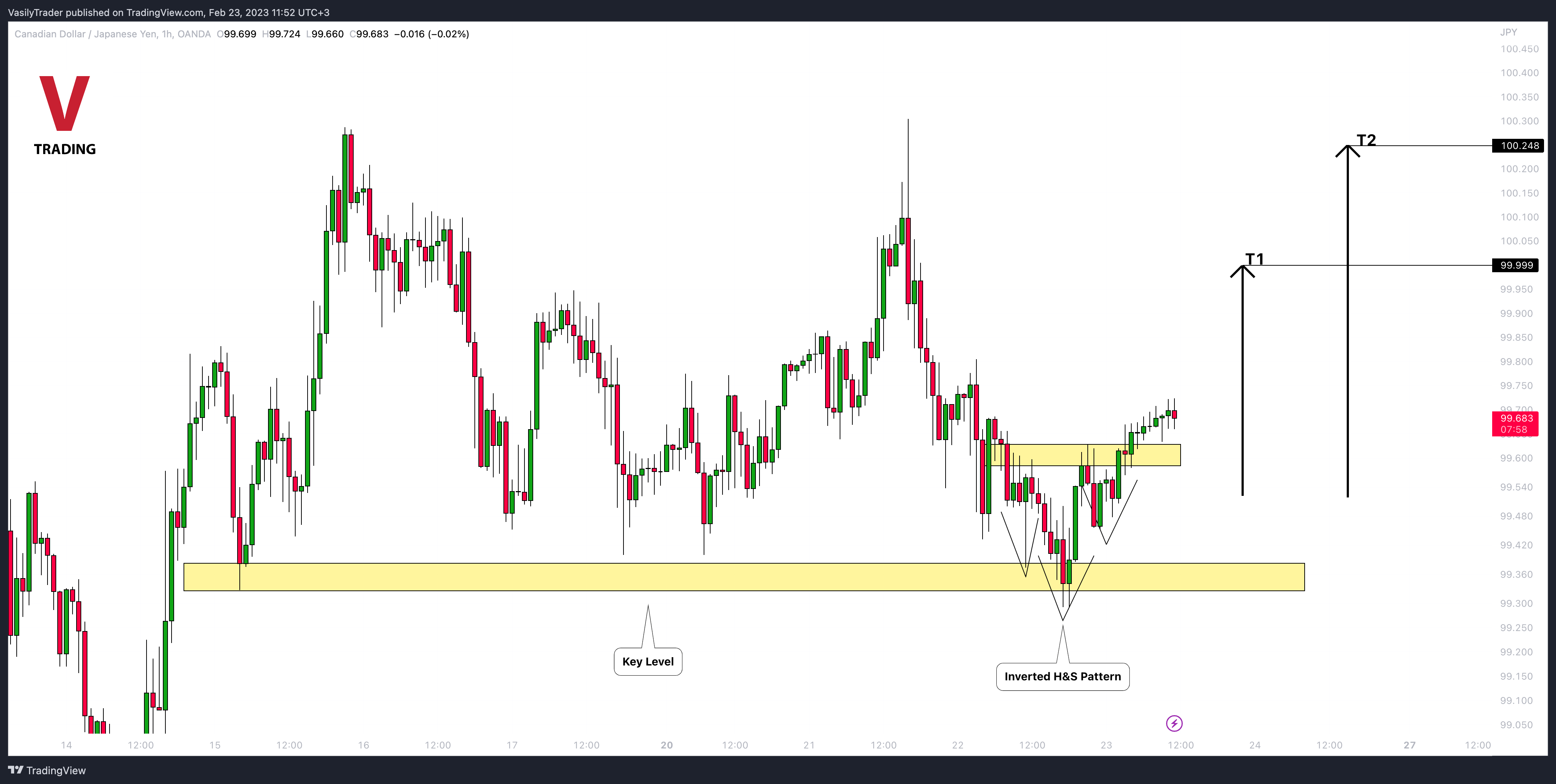 OANDA:CADJPY Chart Image by VasilyTrader