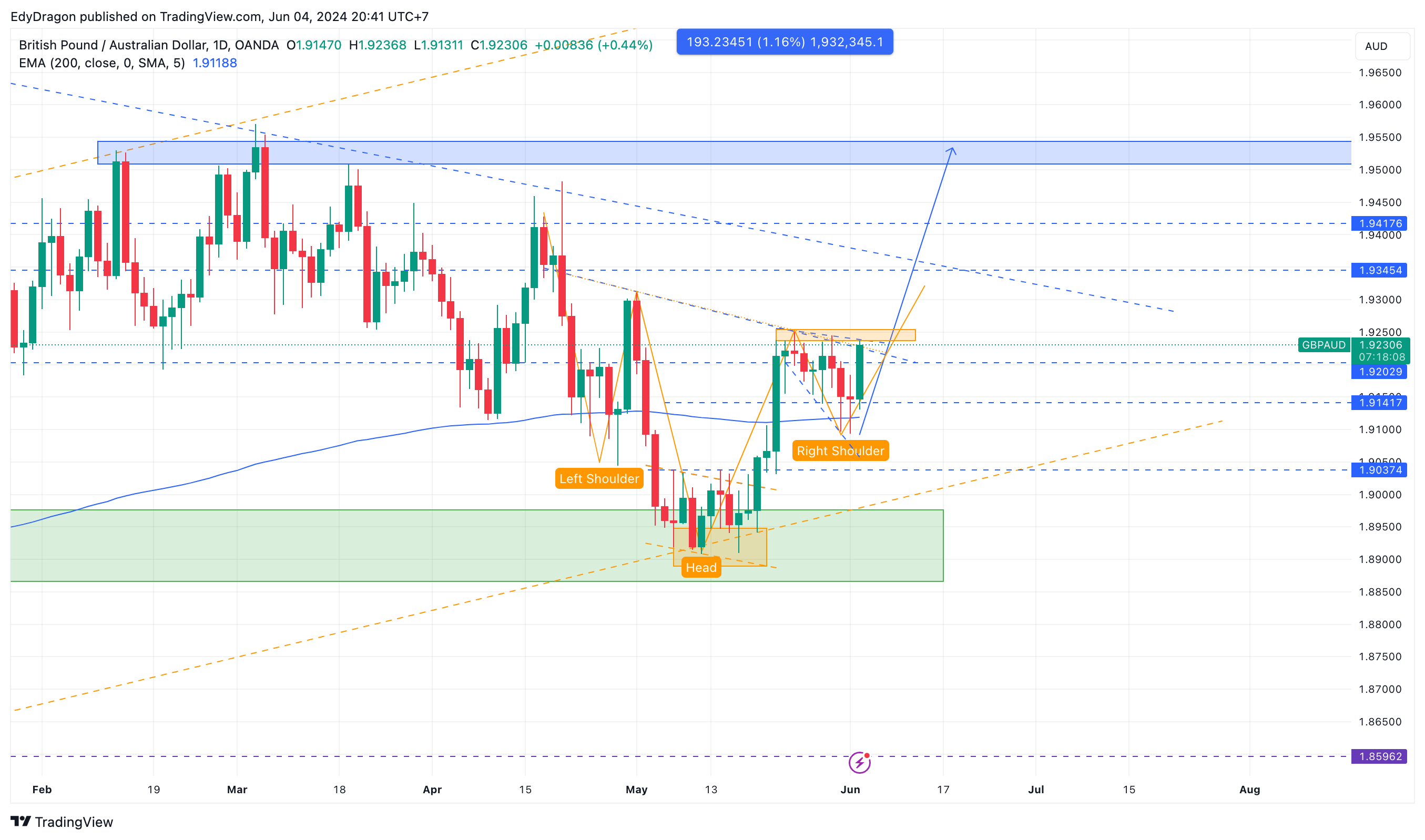 OANDA:GBPAUD Chart Image by EdyDragon