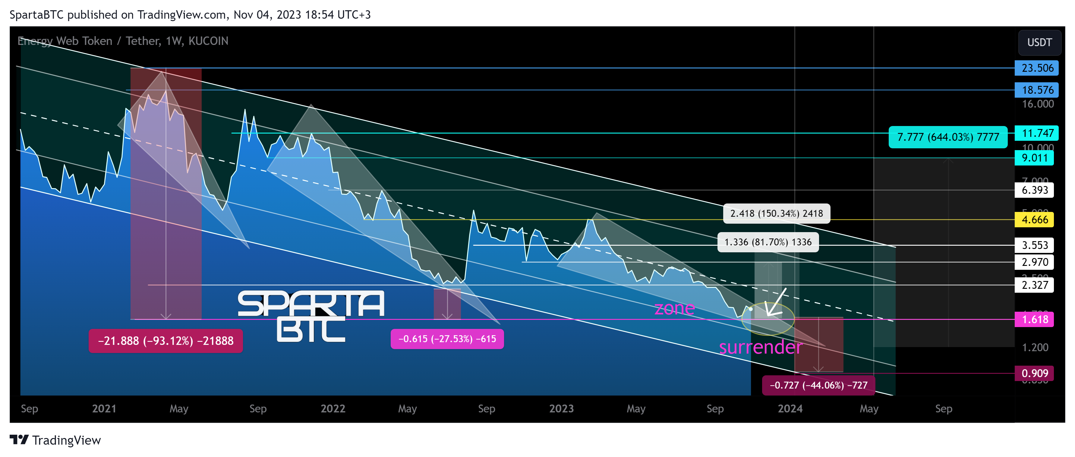 KUCOIN:EWTUSDT Chart Image by SpartaBTC