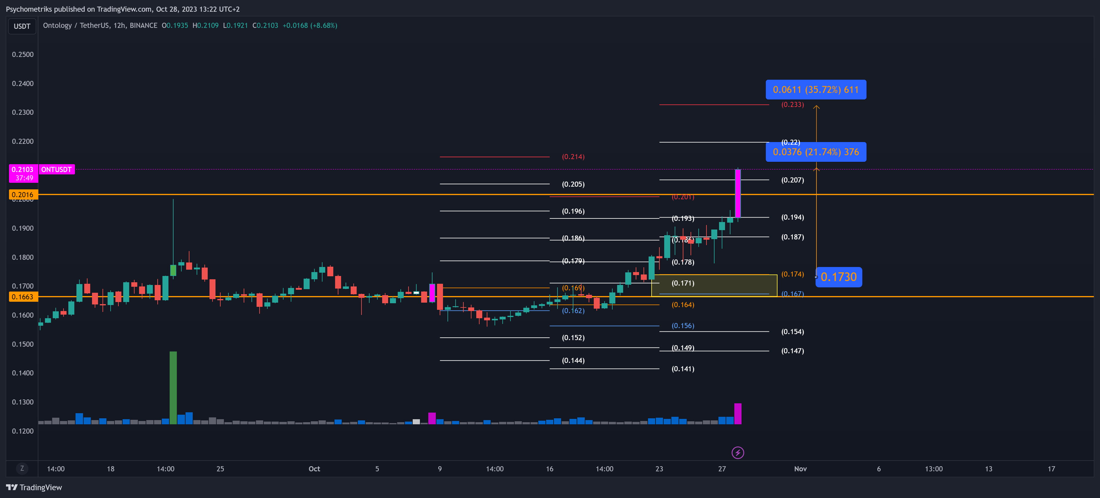 BINANCE:ONTUSDT Chart Image by Psychometriks