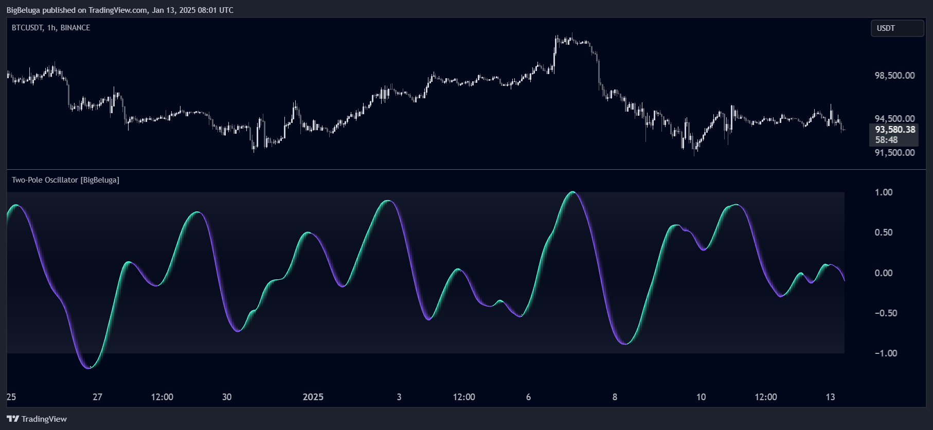 BINANCE:BTCUSDT Chart Image by BigBeluga