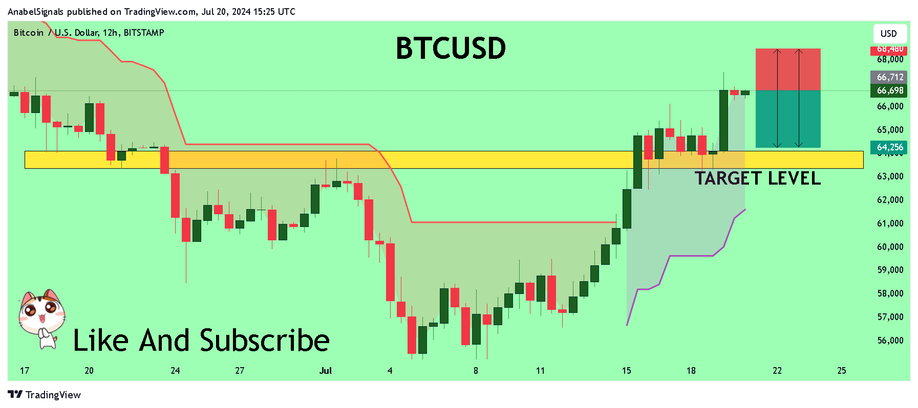 BITSTAMP:BTCUSD Chart Image by AnabelSignals