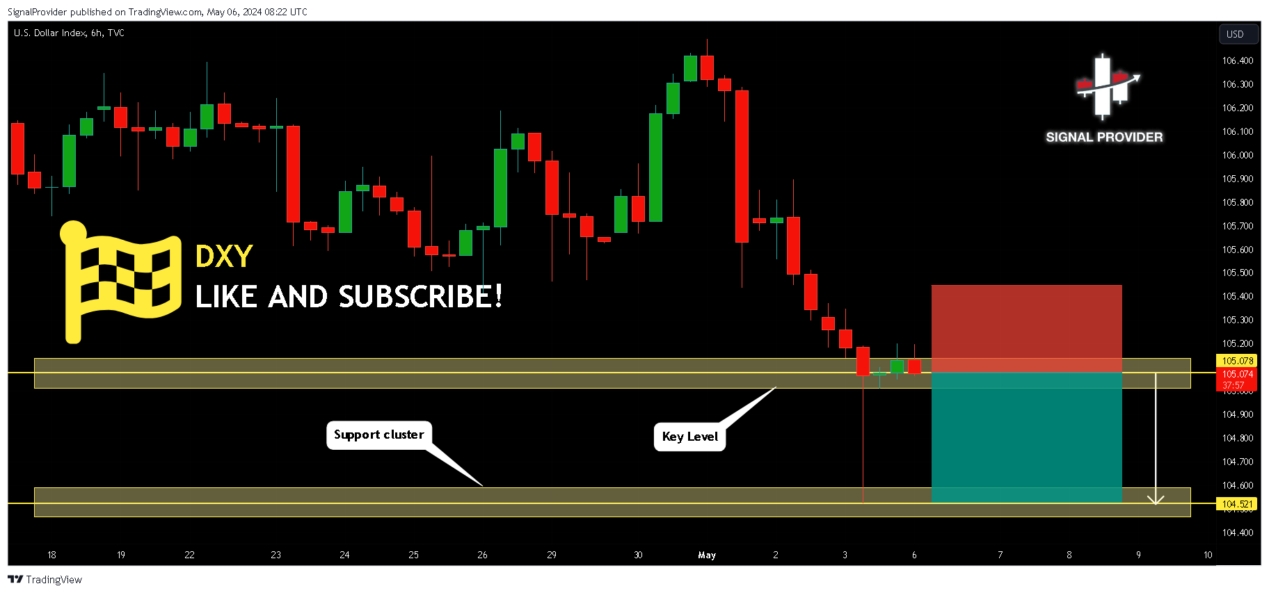 TVC:DXY Chart Image by SignalProvider