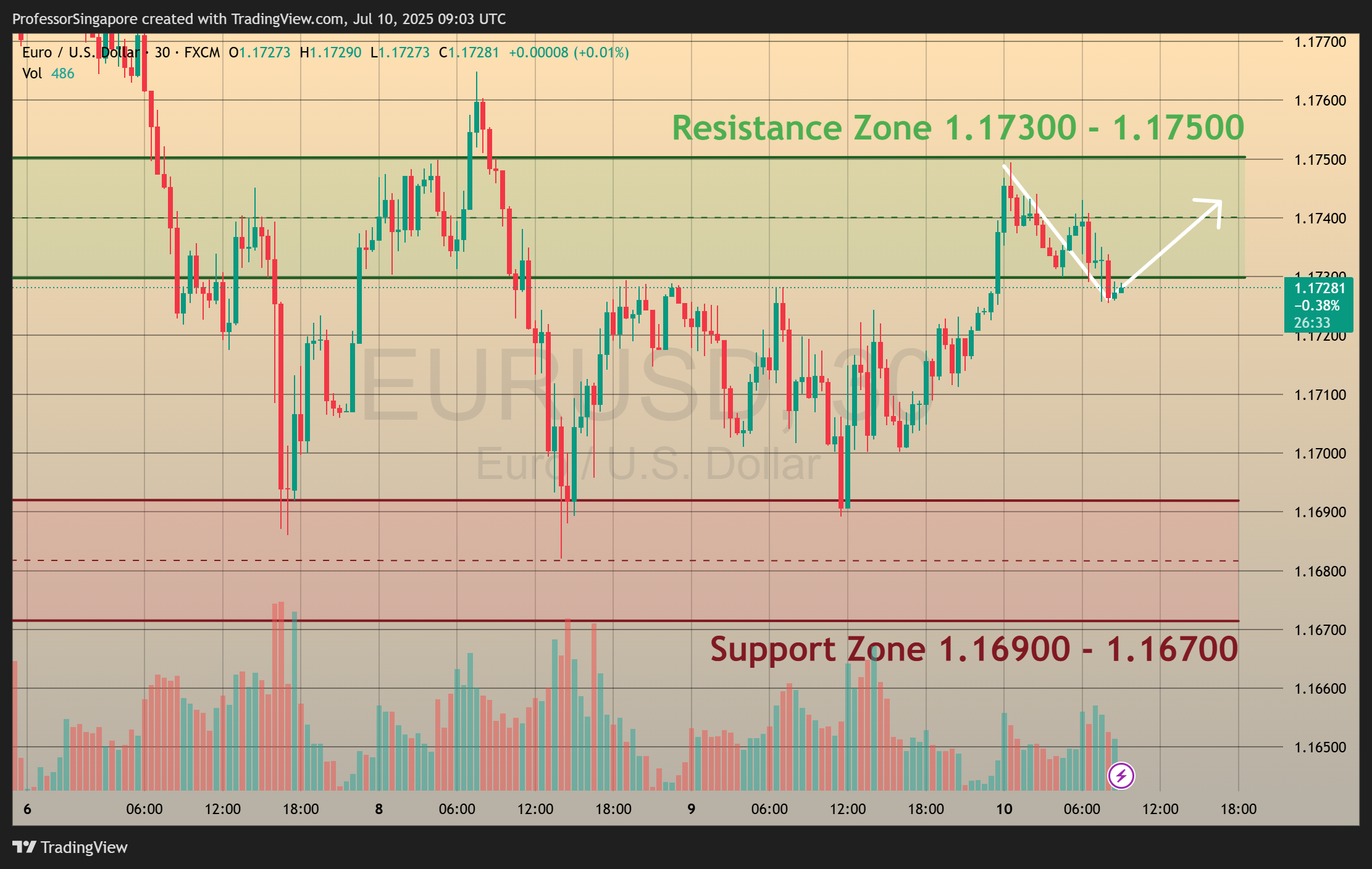 FX:EURUSD Chart Image by ProfessorSingapore