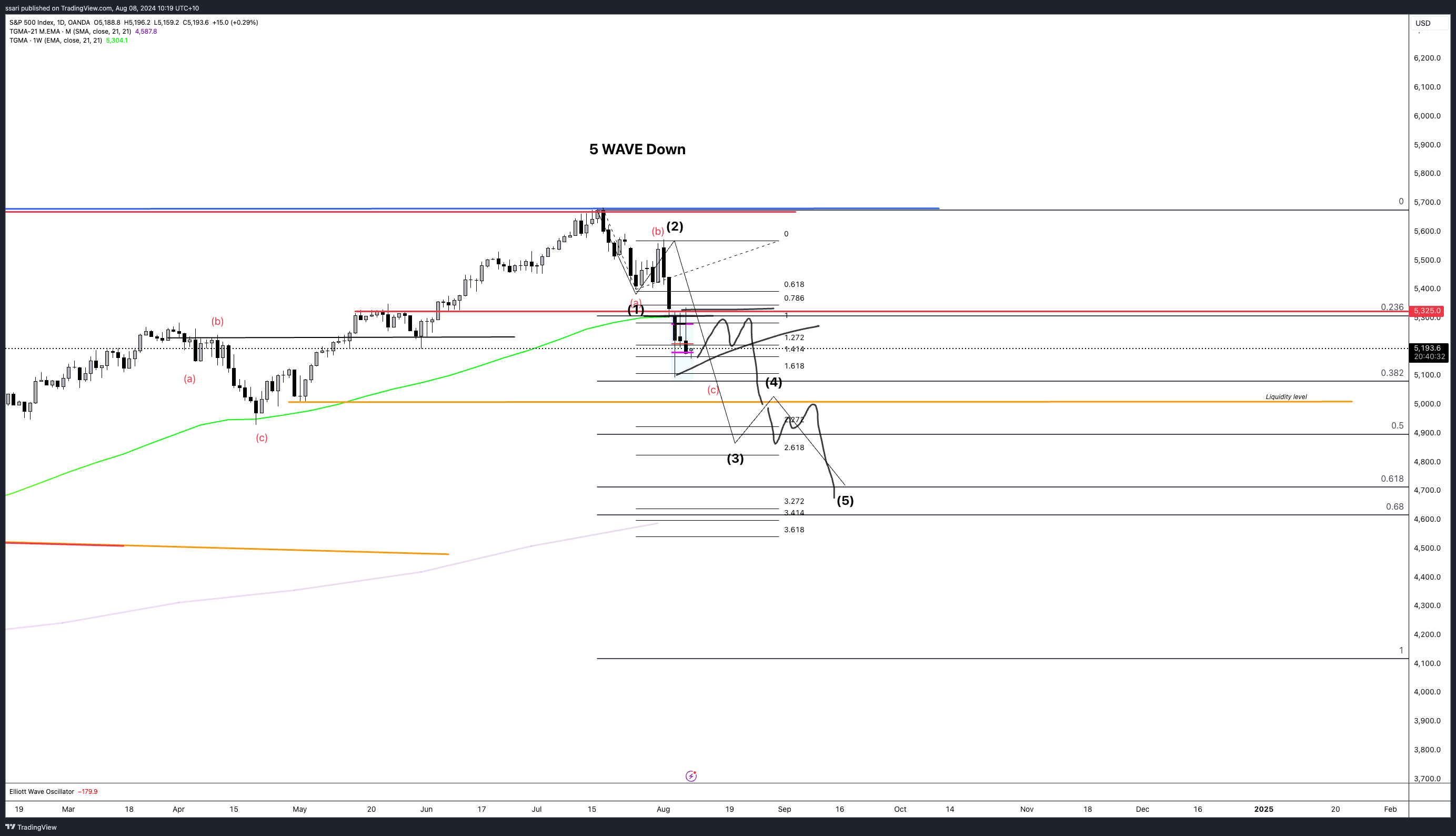 OANDA:SPX500USD Chart Image by ssari