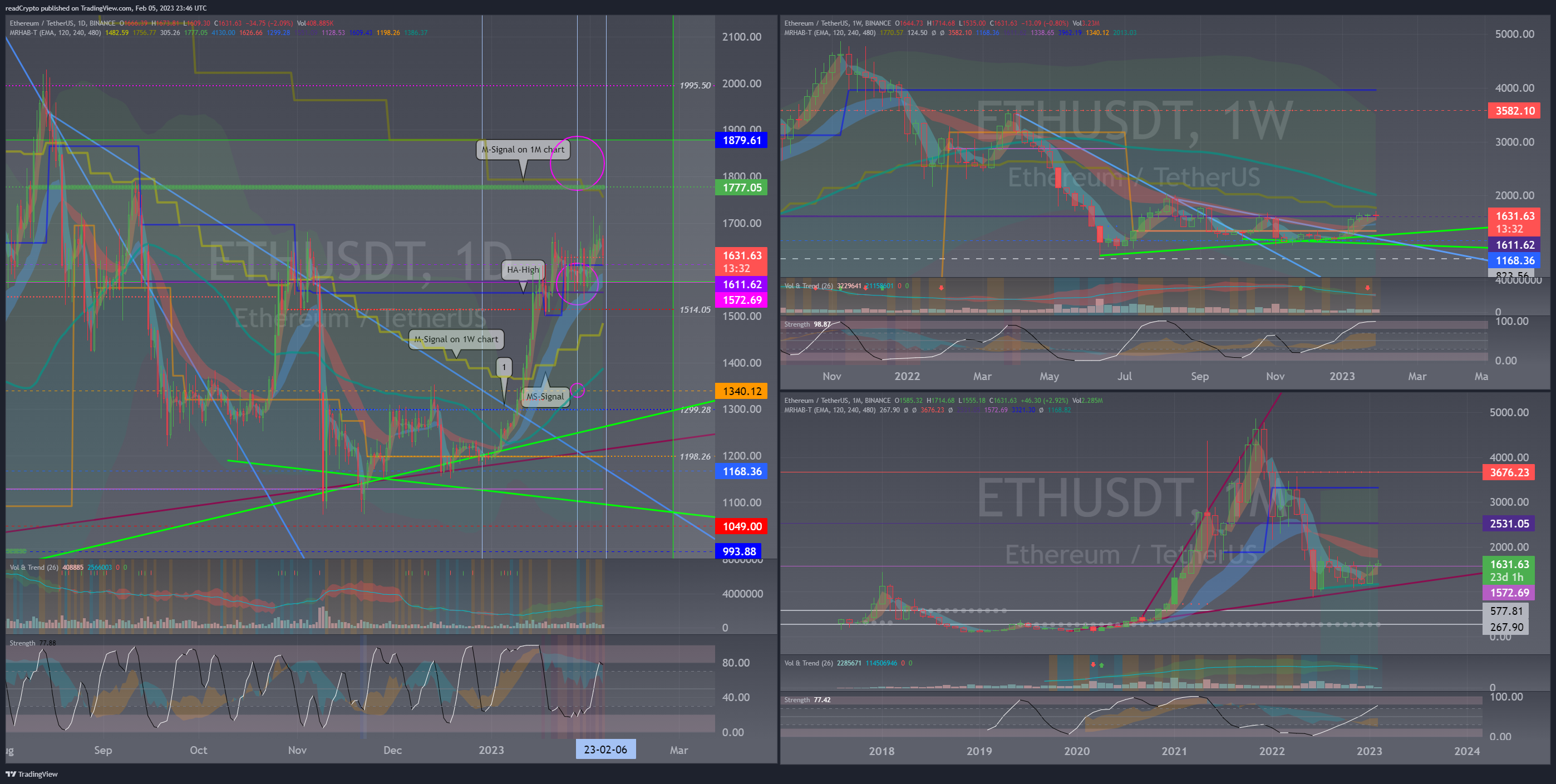 BINANCE:ETHUSDT Chart Image by readCrypto