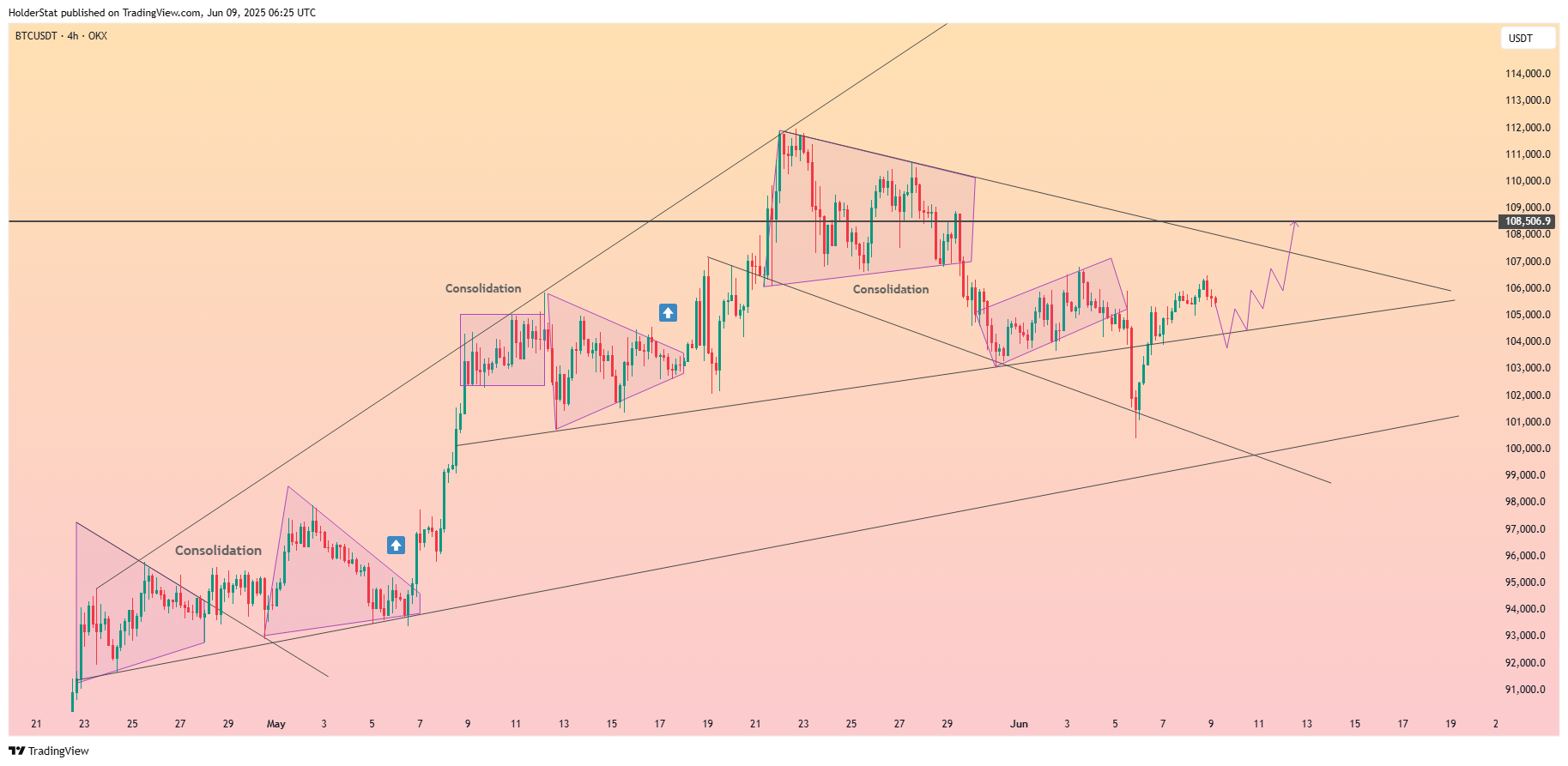 OKX:BTCUSDT Chart Image by HolderStat