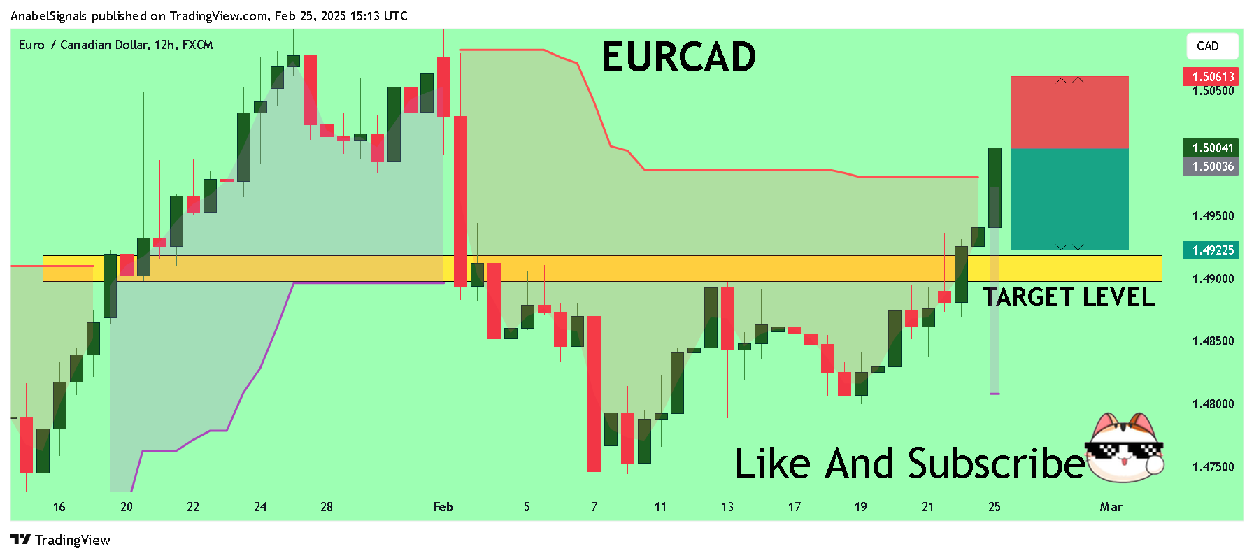 FX:EURCAD Chart Image by AnabelSignals