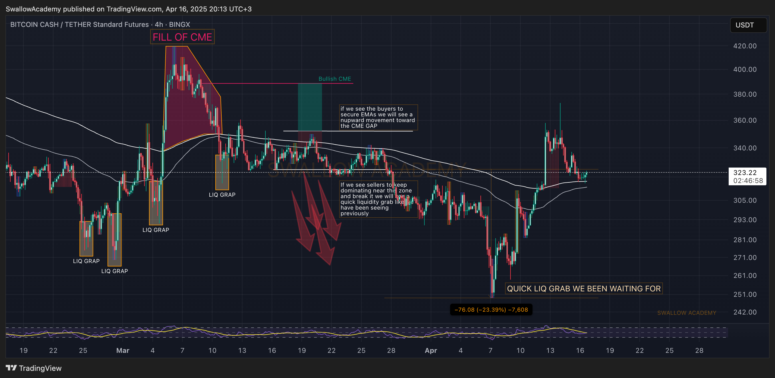 BINGX:BCHUSDT.PS Chart Image by SwallowAcademy