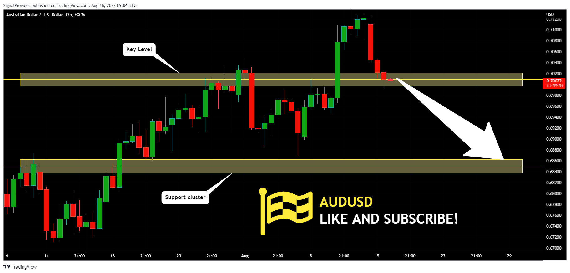 FX:AUDUSD Chart Image by SignalProvider