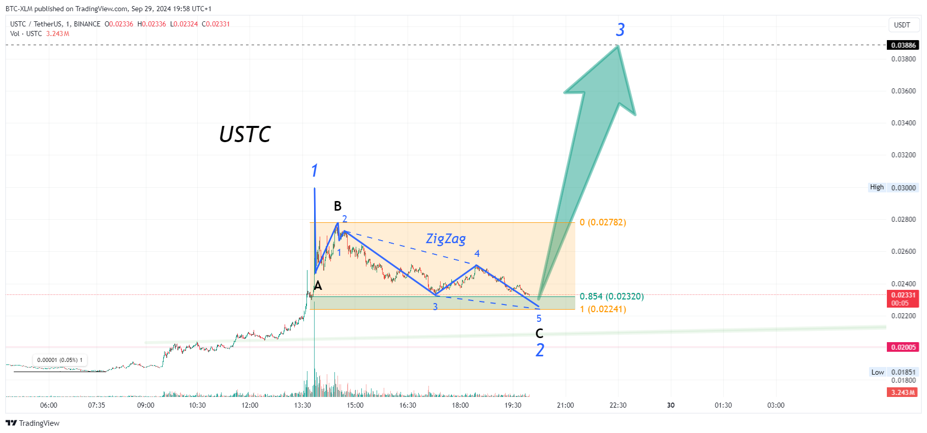 BINANCE:USTCUSDT Chart Image by BTC-XLM