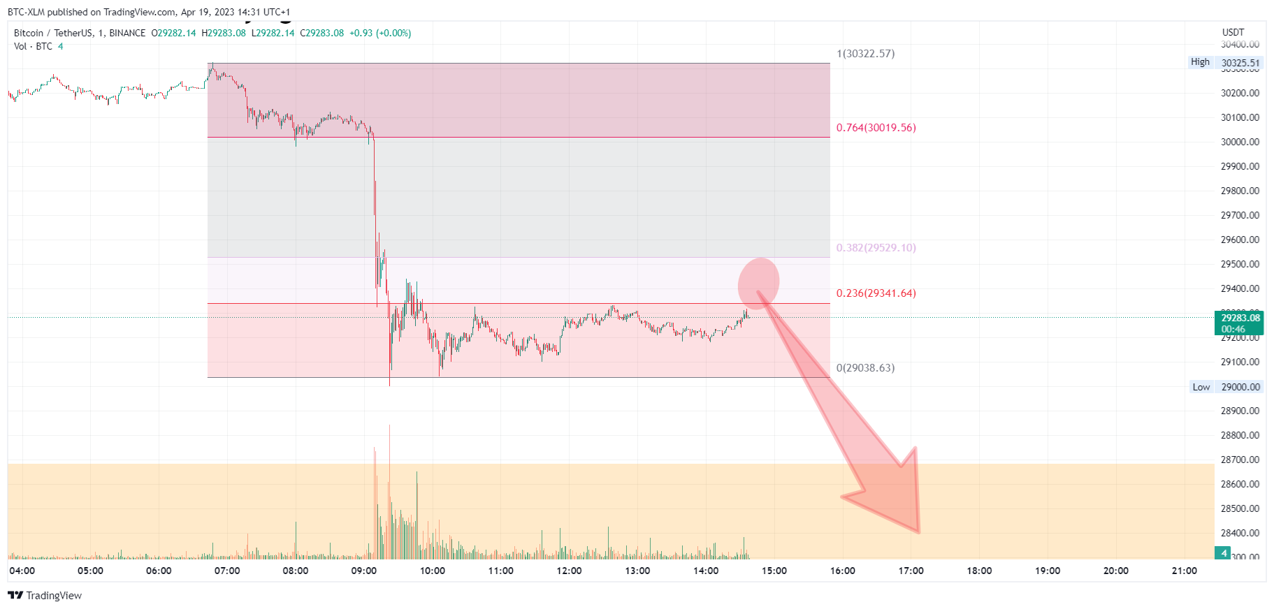 BINANCE:BTCUSDT Chart Image by BTC-XLM