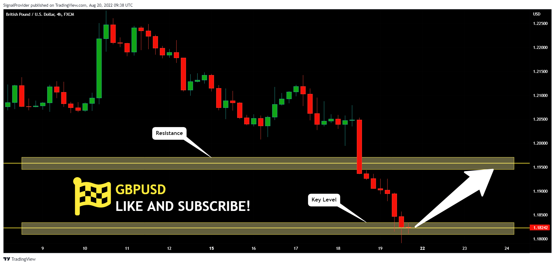 FX:GBPUSD Chart Image by SignalProvider