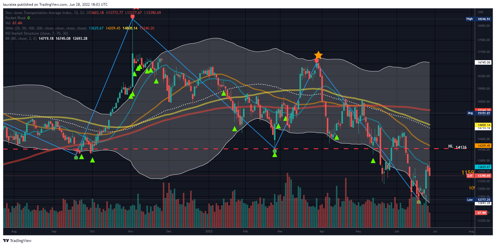 DJ:DJT Chart Image by lauralea