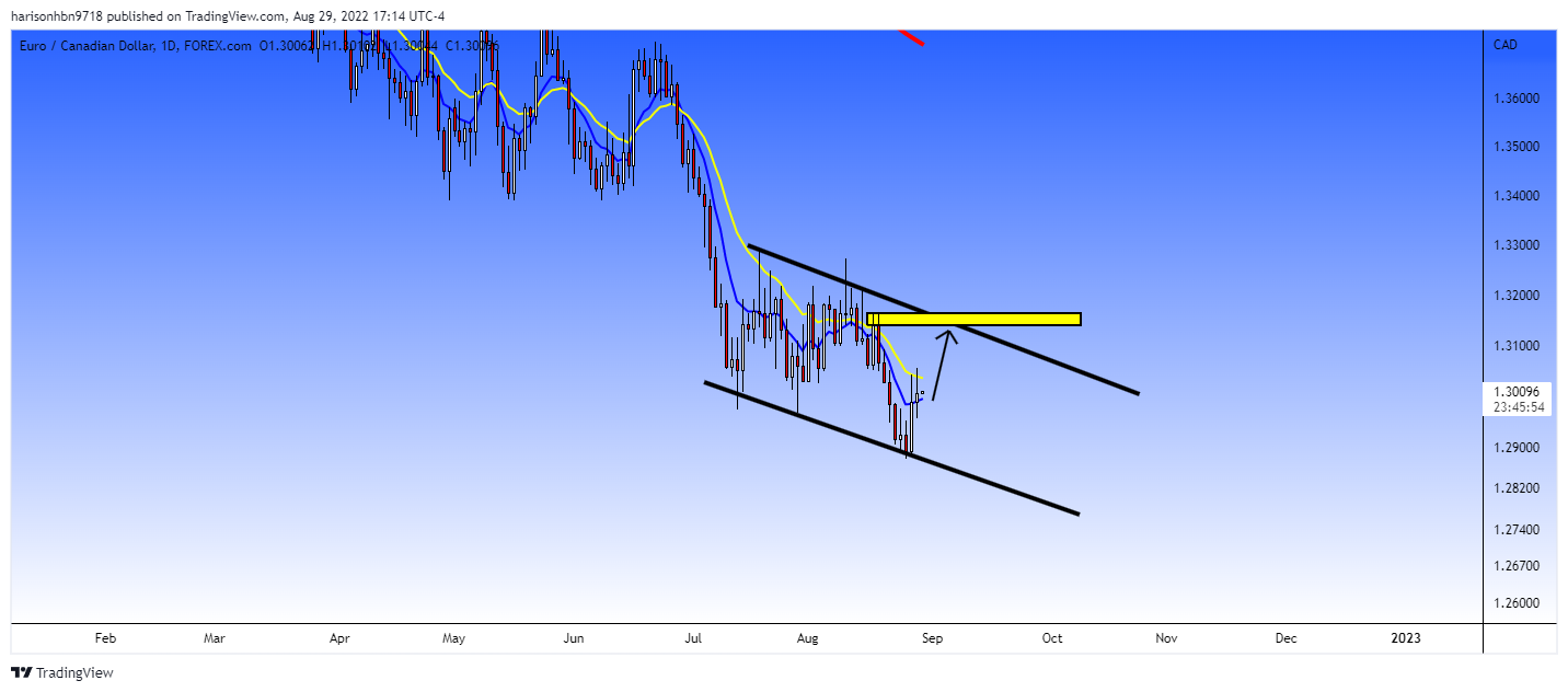 FOREXCOM:EURCAD Chart Image by harisonhbn9718
