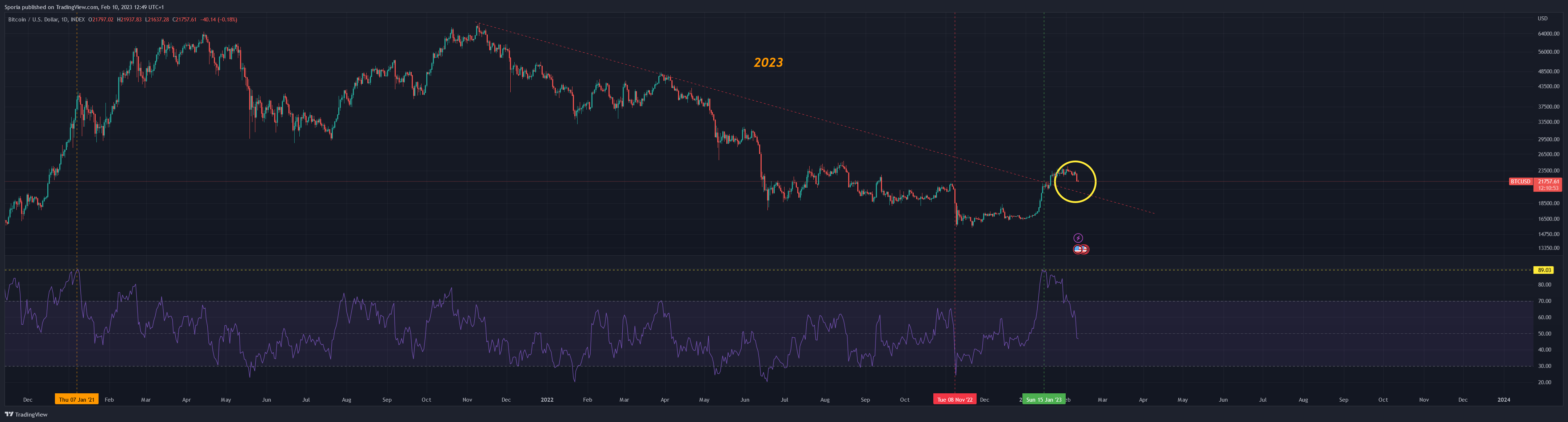 INDEX:BTCUSD Chart Image by Sporia