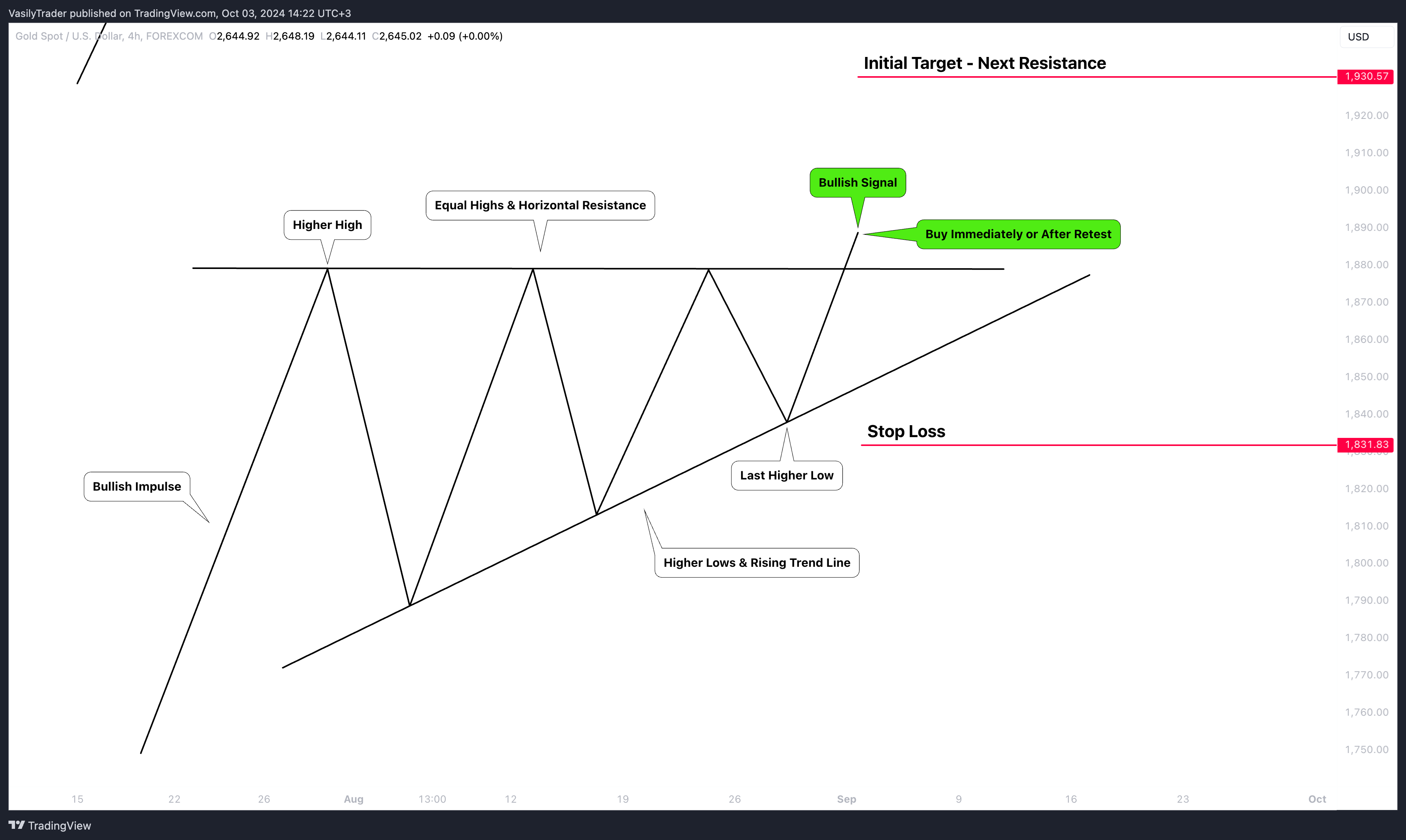 FOREXCOM:XAUUSD Chart Image by VasilyTrader