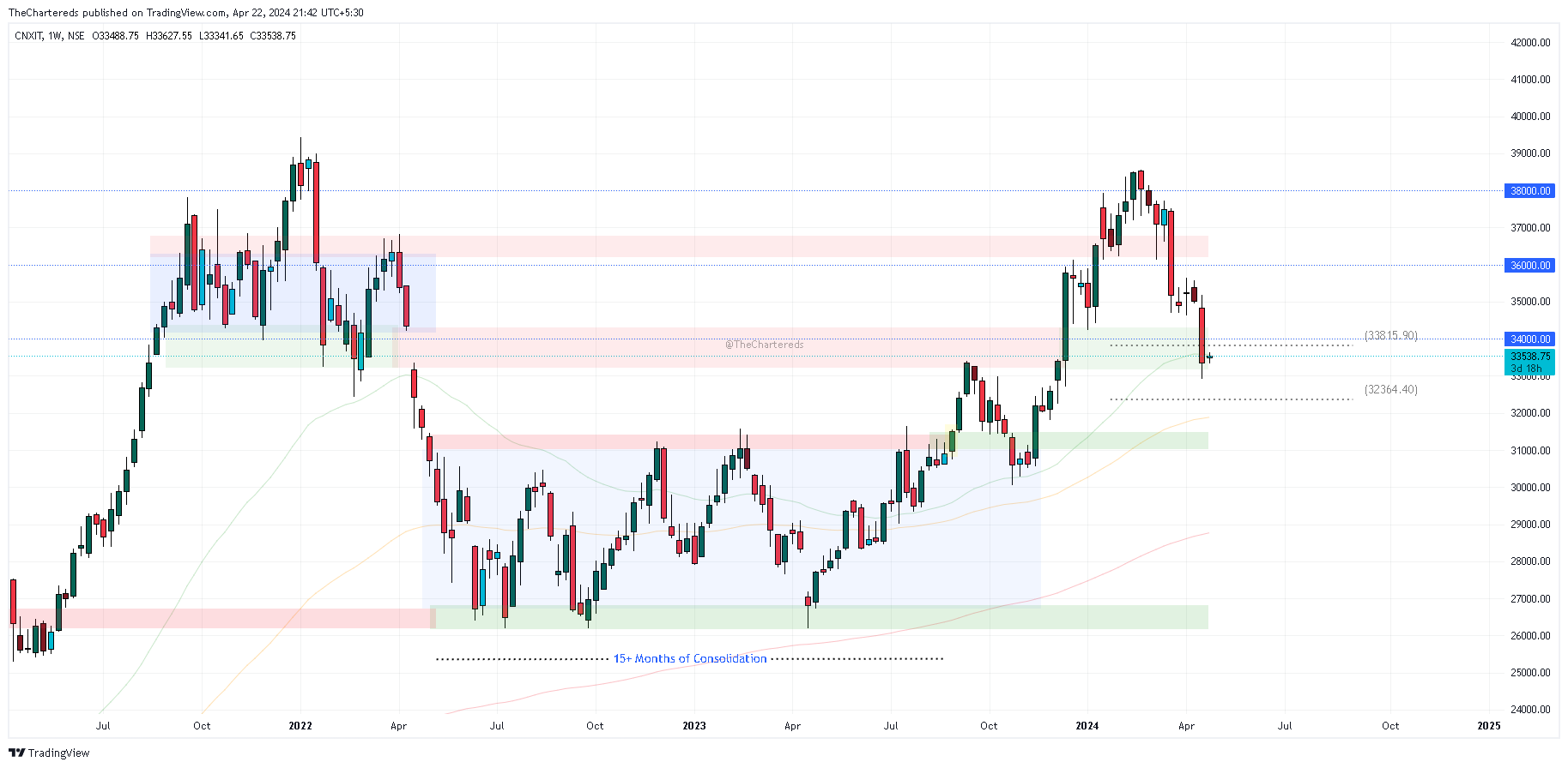 NSE:CNXIT Chart Image by TheChartereds