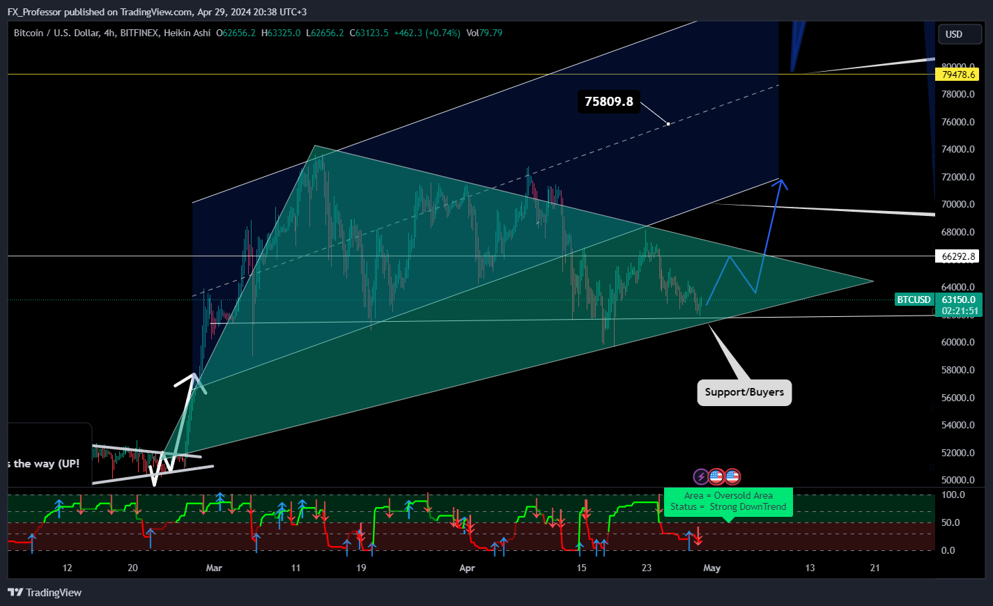 BITFINEX:BTCUSD Chart Image by FX_Professor