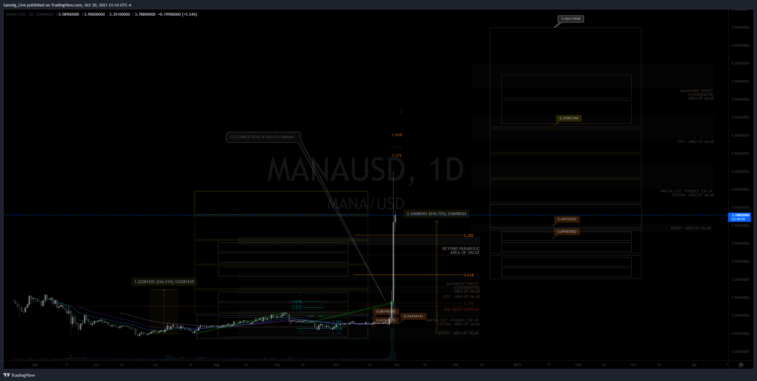 COINBASE:MANAUSD Chart Image by The_Crypto_Samurai