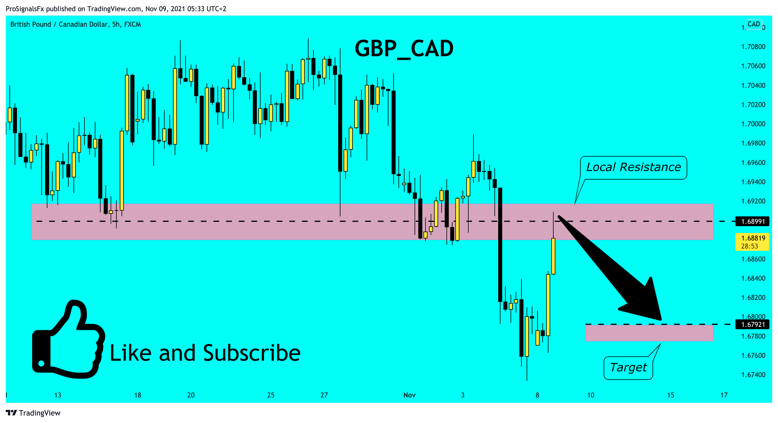 FX:GBPCAD Chart Image by ProSignalsFx