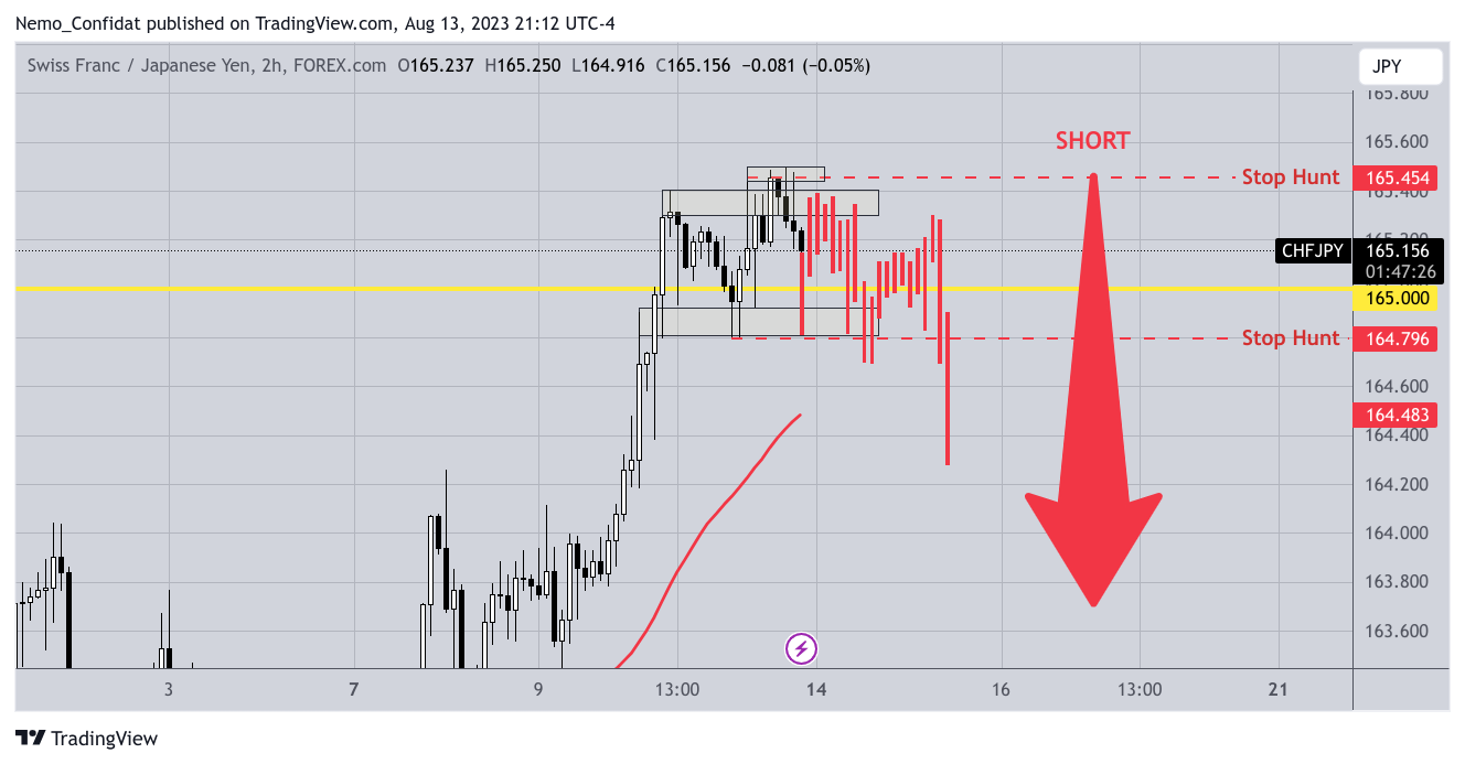 FOREXCOM:CHFJPY Chart Image by Nemo_Confidat