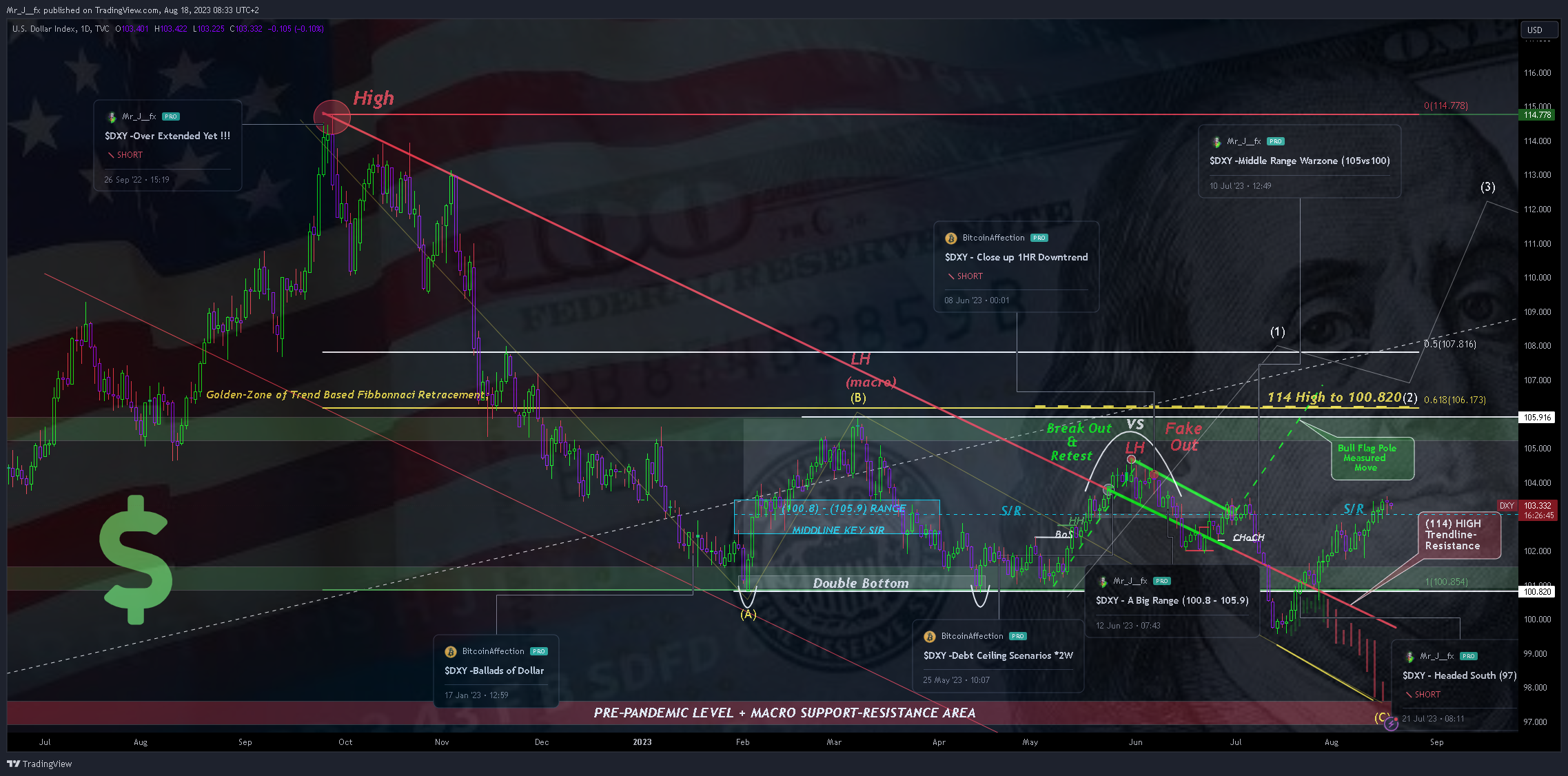 TVC:DXY Chart Image by Mr_J__fx
