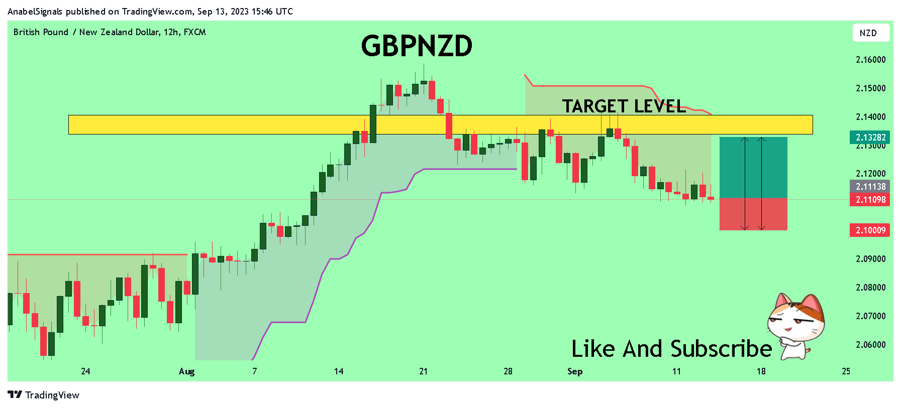 FX:GBPNZD Chart Image by AnabelSignals