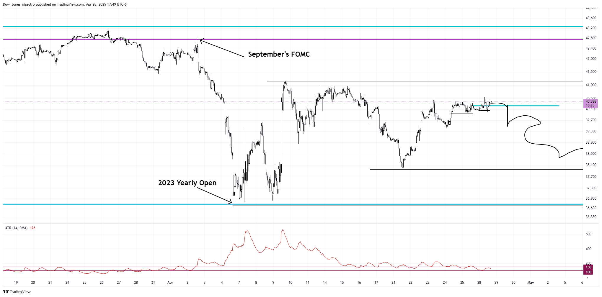CBOT_MINI:YM1! Chart Image by Dow_Jones_Maestro