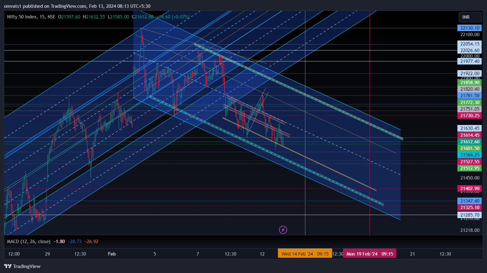 NSE:NIFTY Chart Image by omvats1
