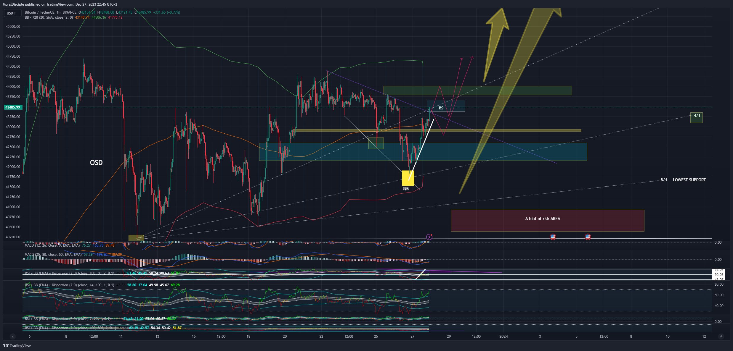 BINANCE:BTCUSDT Chart Image by MoralDisciple