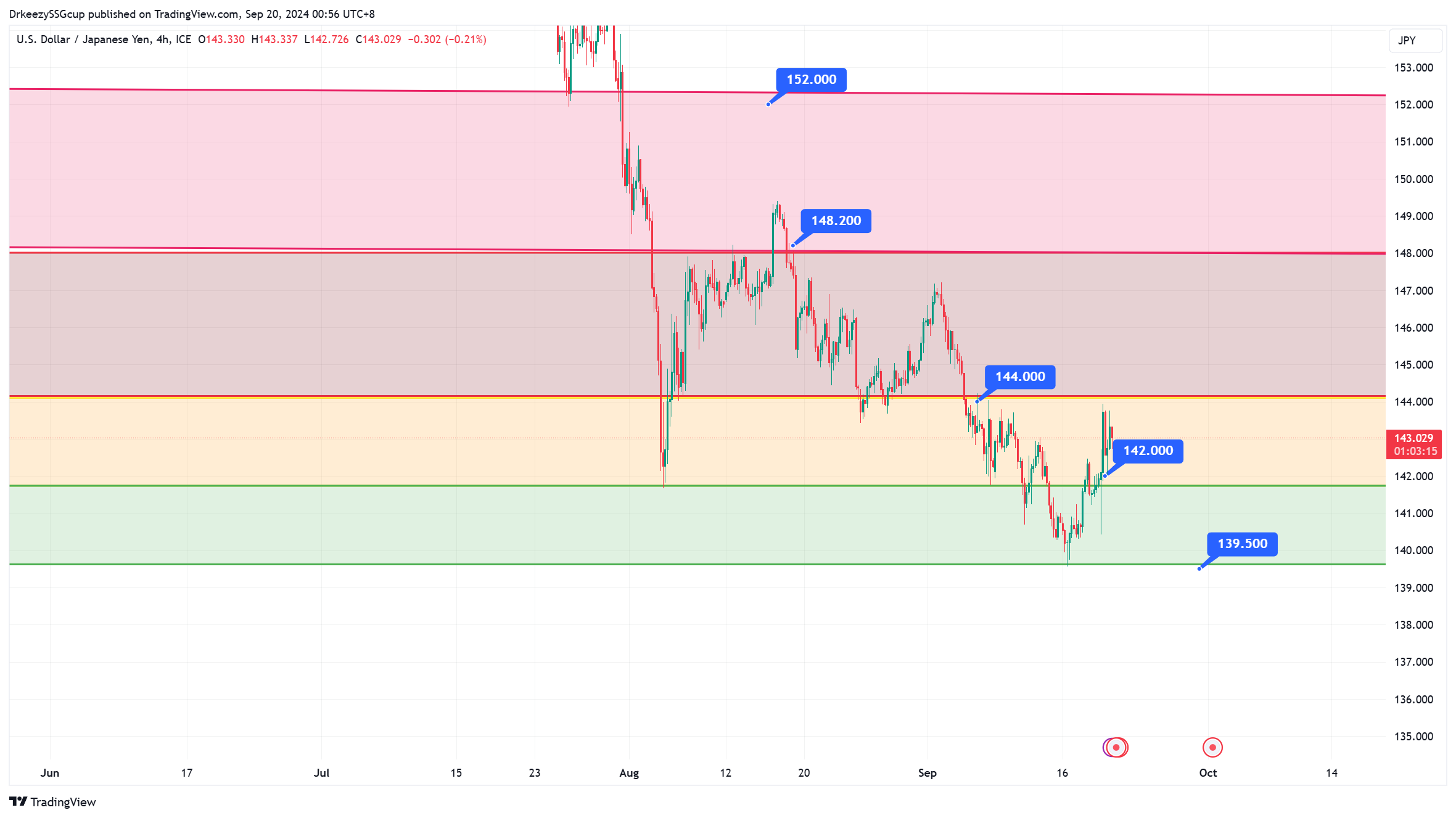 FX_IDC:USDJPY Chart Image by DrkeezySSGcup