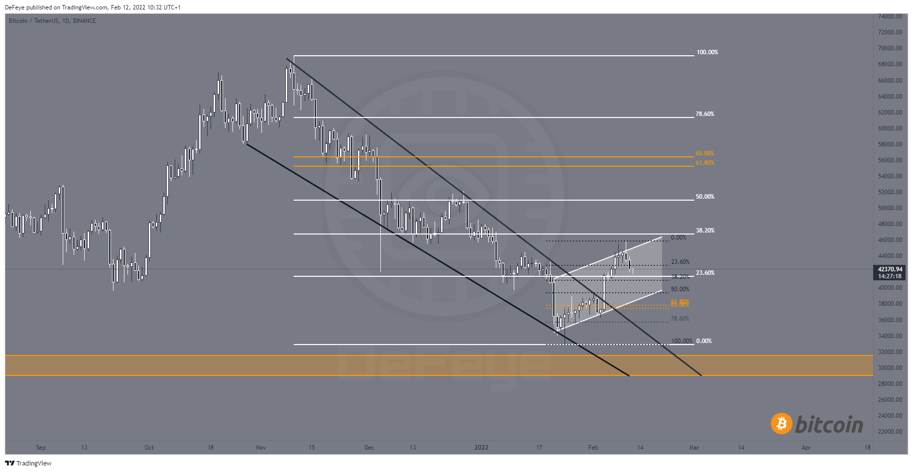 BINANCE:BTCUSDT Chart Image by BitcoinEasyIO