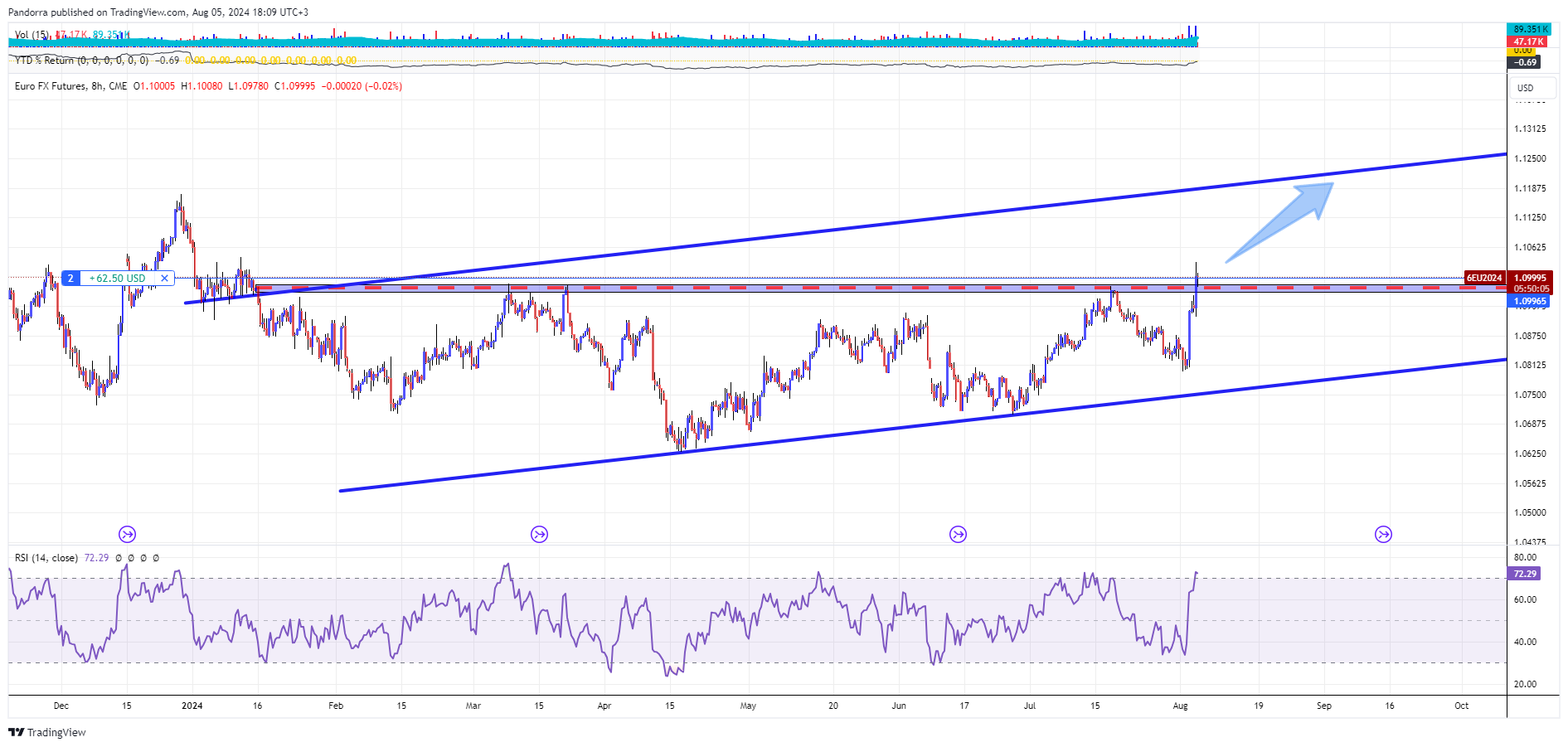 CME:6E1! Chart Image by PandorraResearch