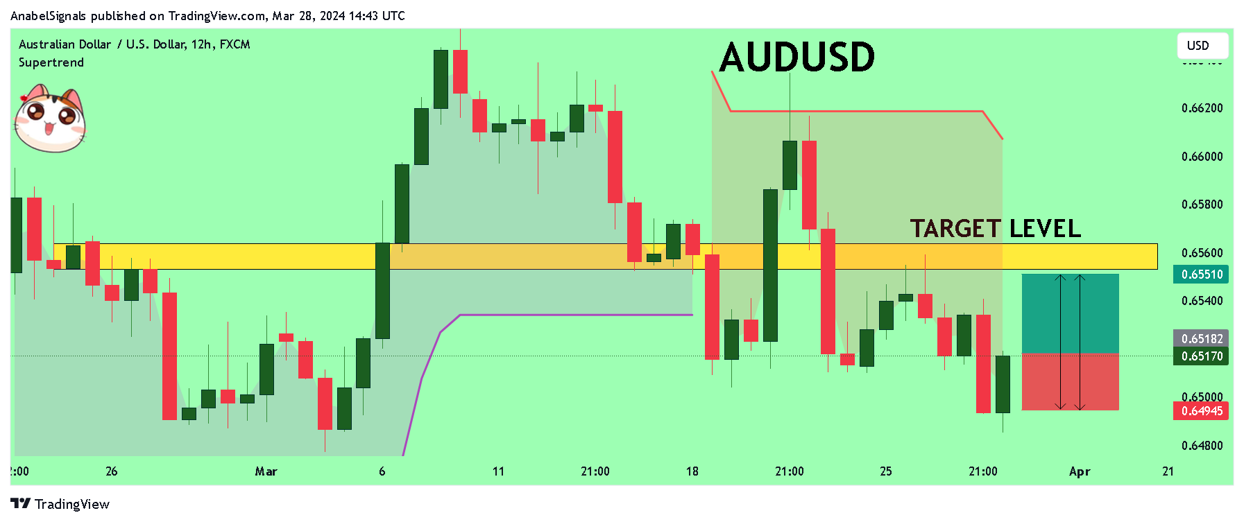 FX:AUDUSD Chart Image by AnabelSignals
