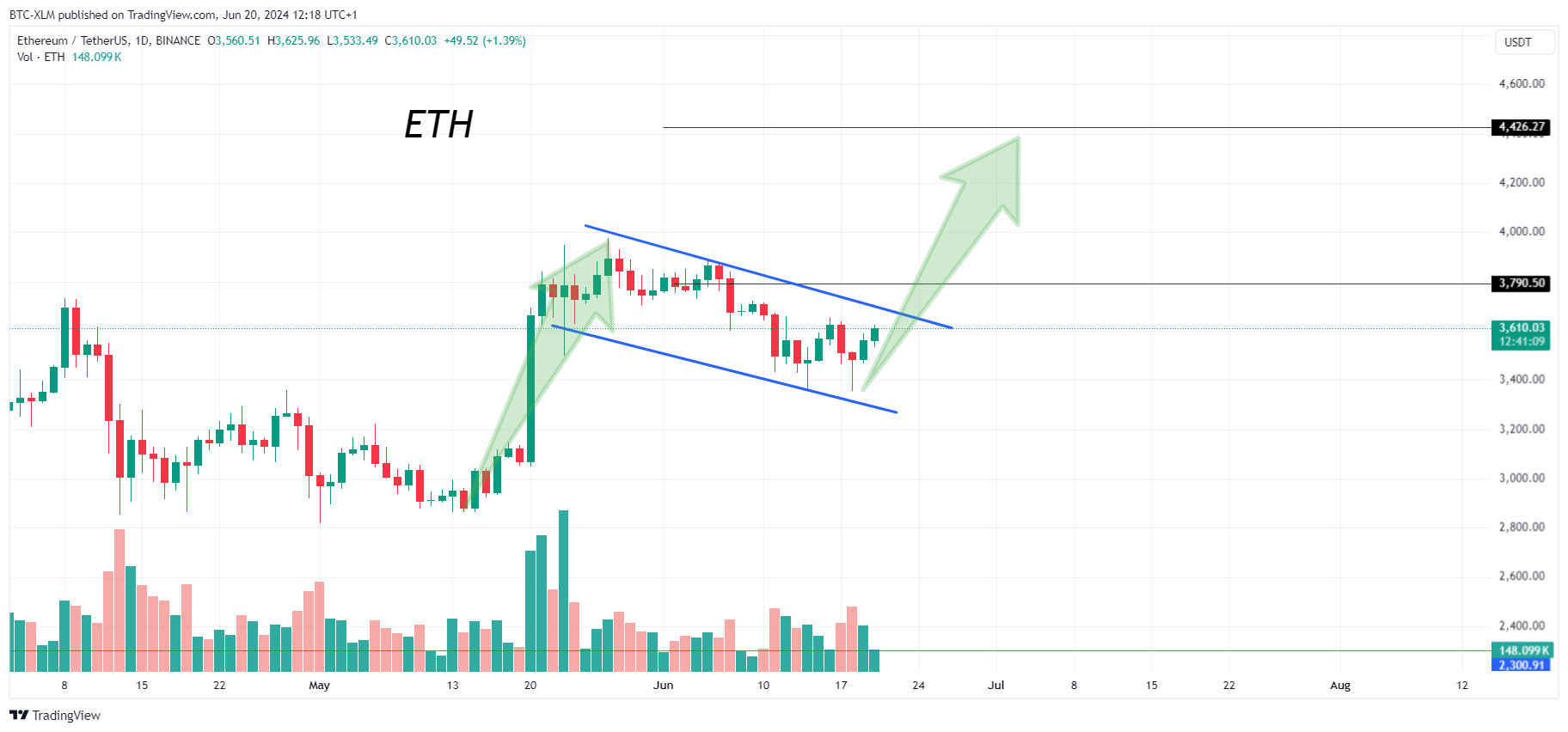 BINANCE:ETHUSDT Chart Image by BTC-XLM