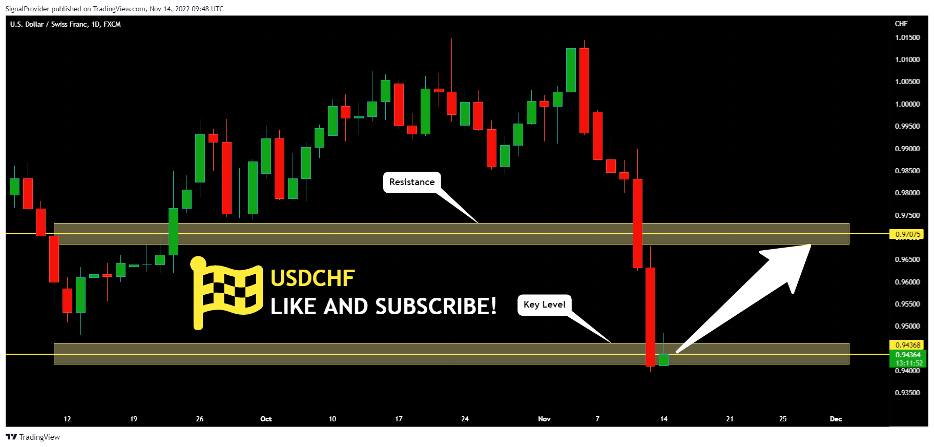 FX:USDCHF Chart Image by SignalProvider