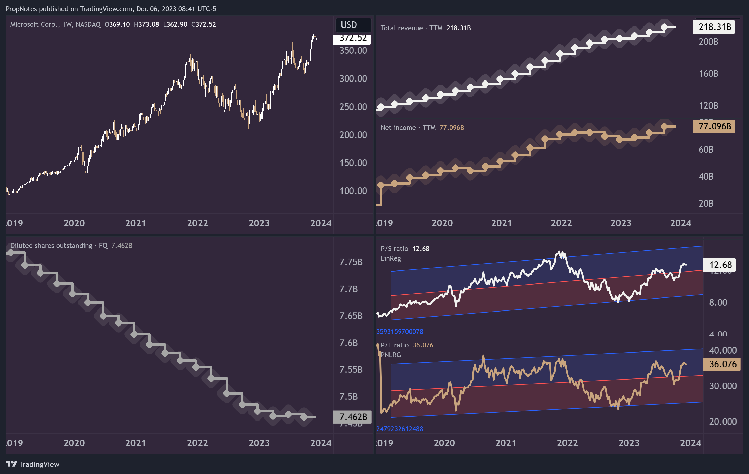 NASDAQ:MSFT Chart Image by PropNotes