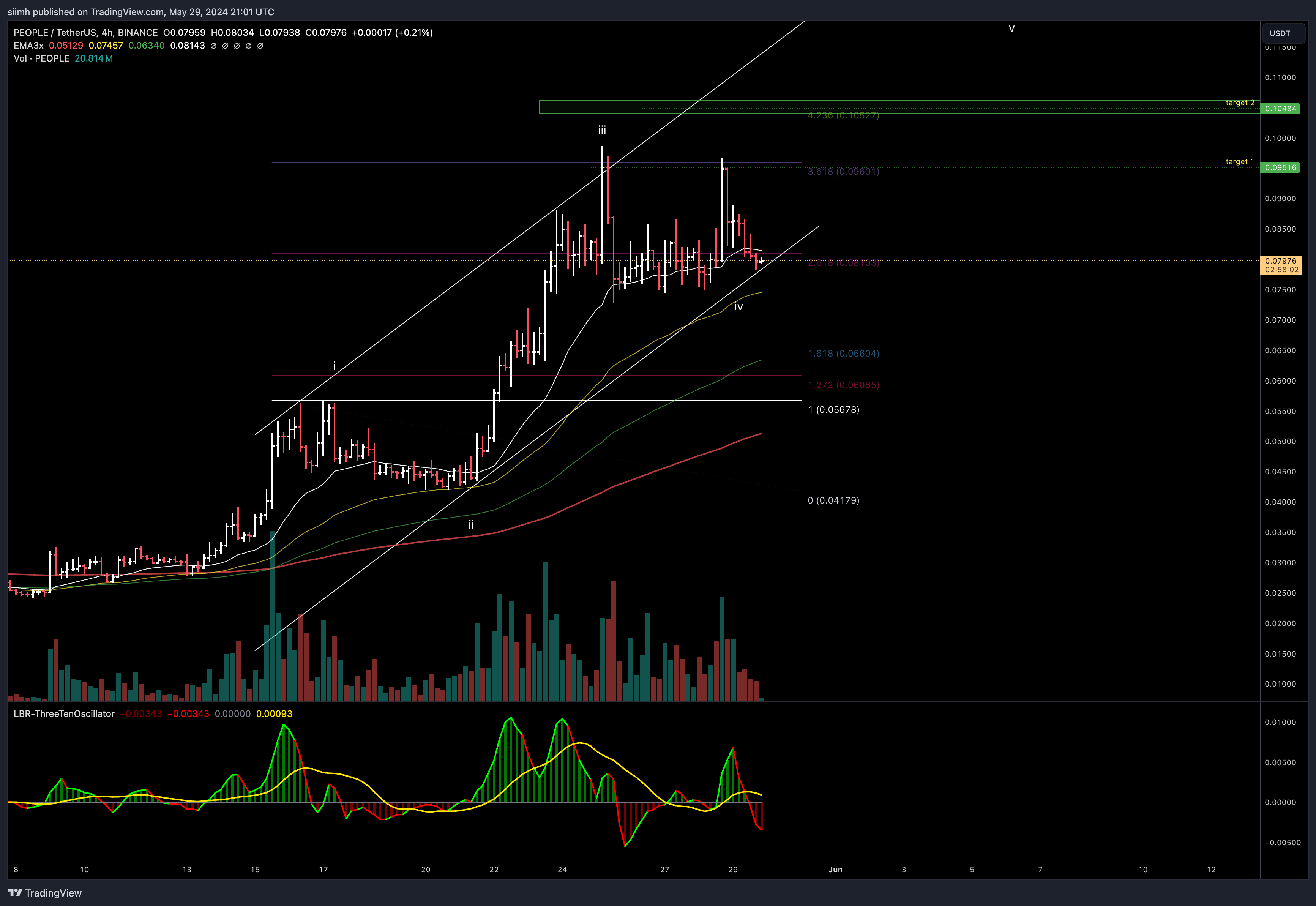 BINANCE:PEOPLEUSDT Chart Image by siimh