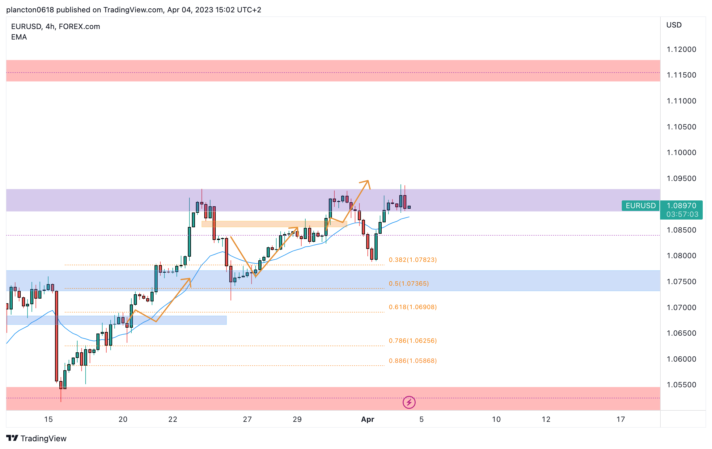 FOREXCOM:EURUSD Chart Image by InkyGrip