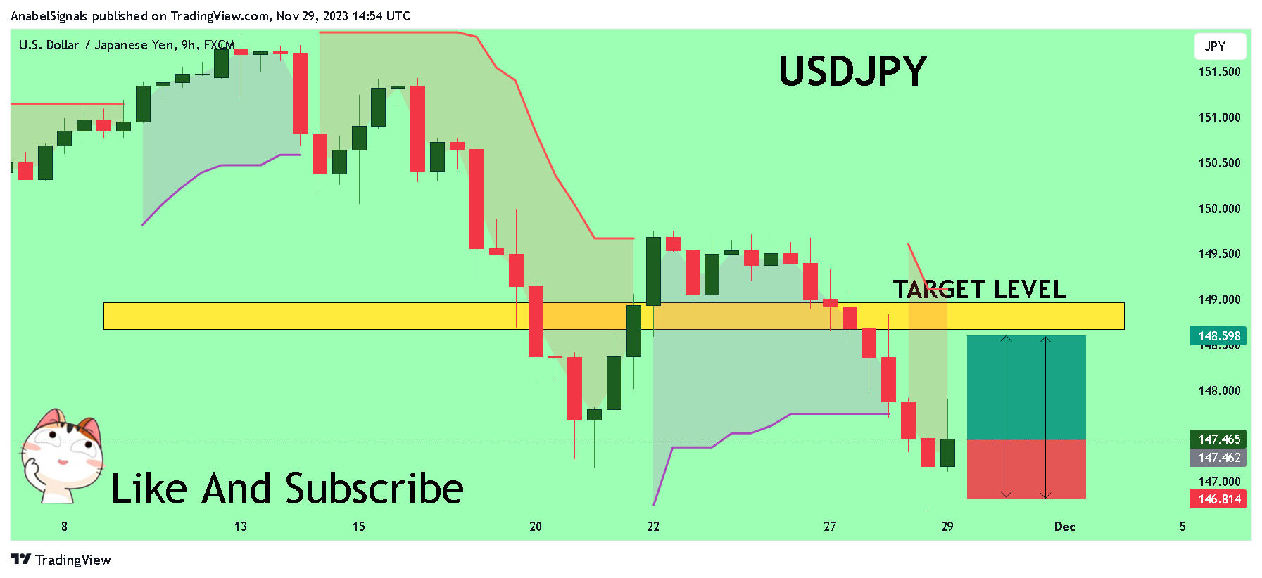 FX:USDJPY Chart Image by AnabelSignals