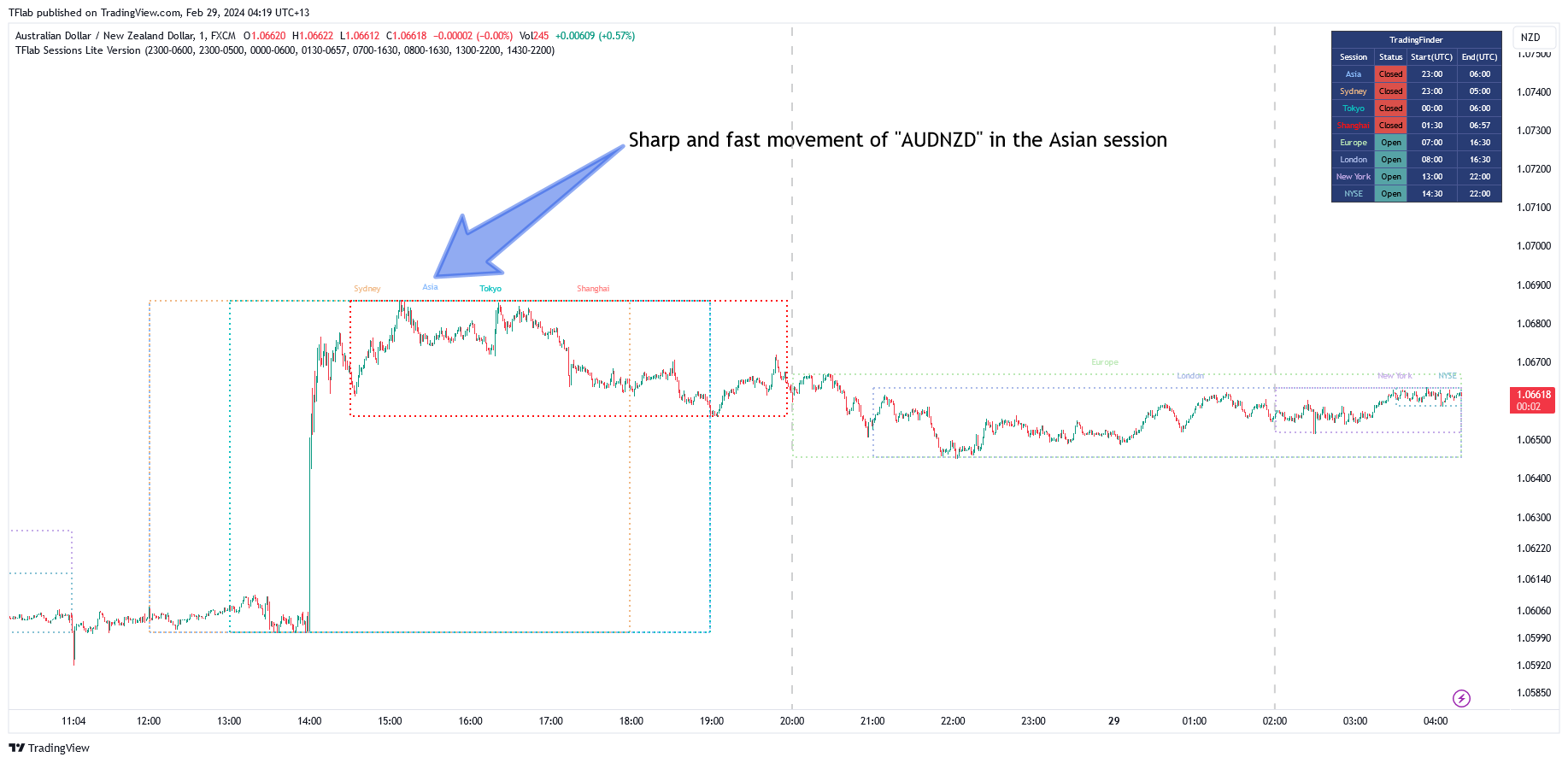 FX:AUDNZD Chart Image by TFlab