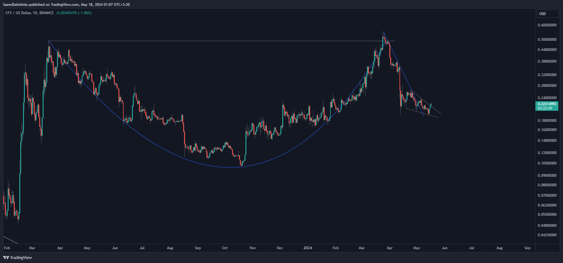 BINANCE:CFXUSD Chart Image by SaeedSalehinia