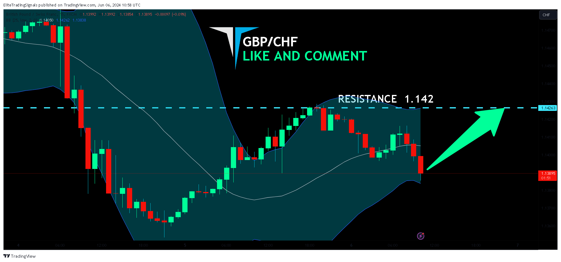 FX:GBPCHF Chart Image by EliteTradingSignals