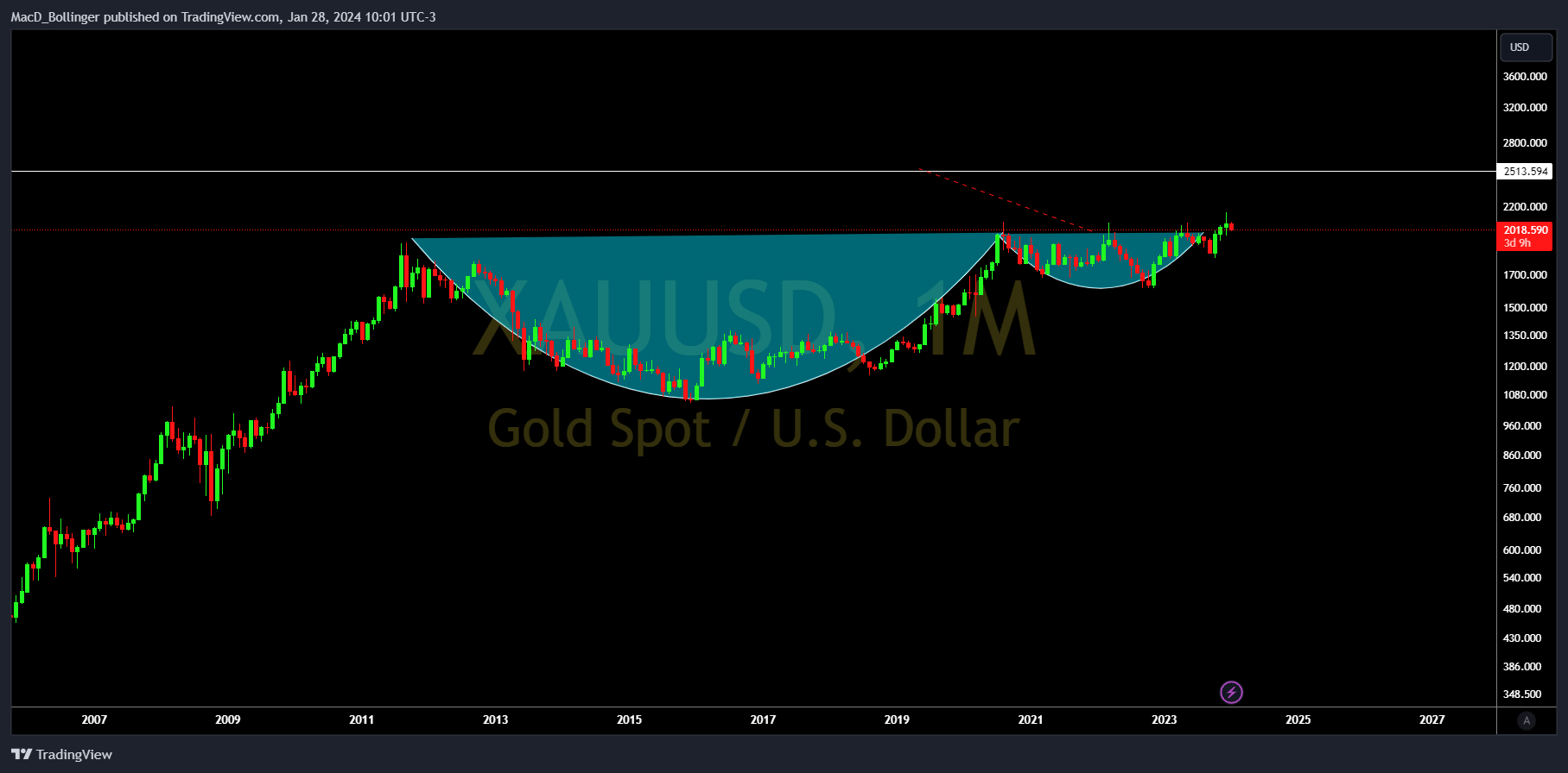 OANDA:XAUUSD Chart Image by MacD_Bollinger