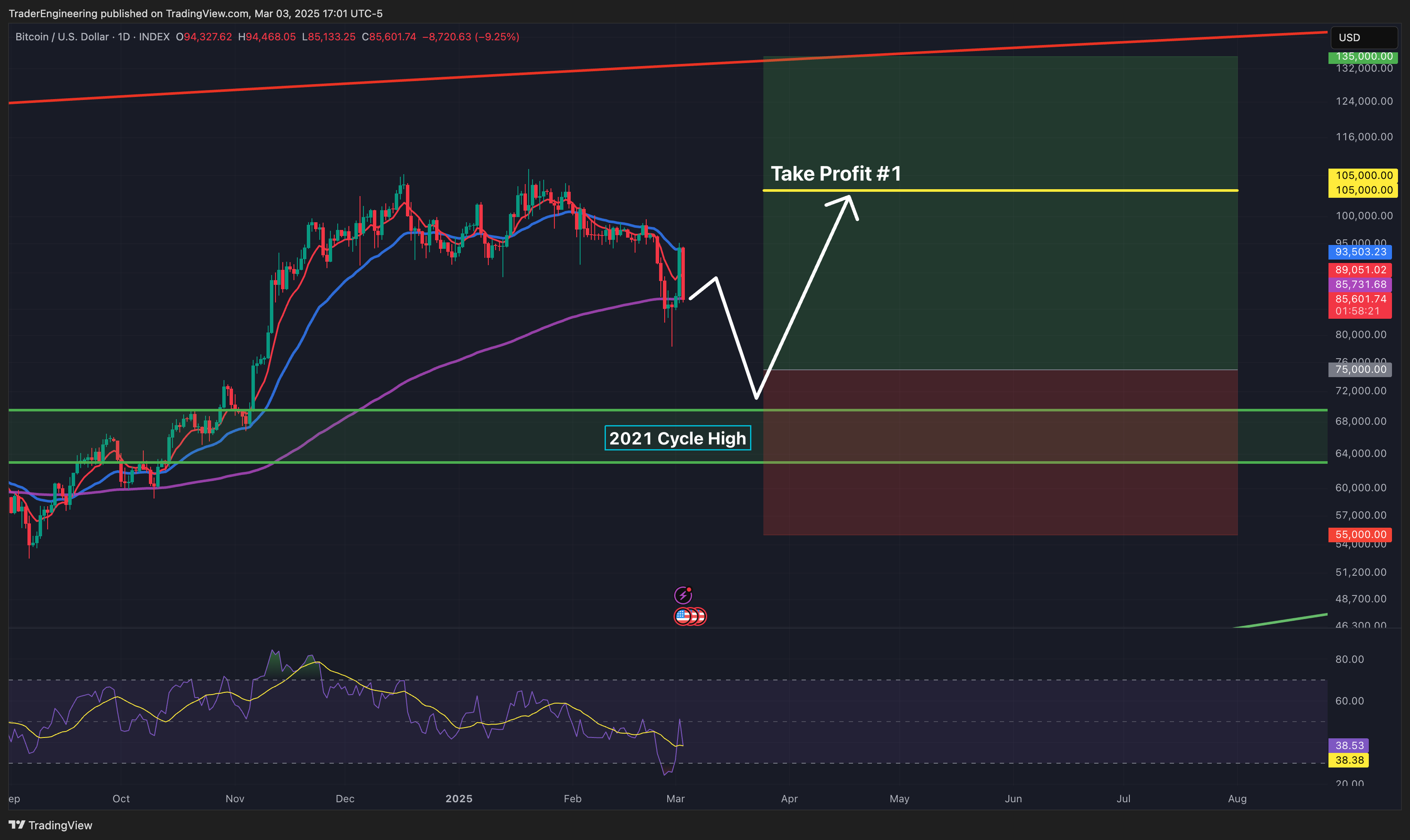 INDEX:BTCUSD Chart Image by TraderEngineering