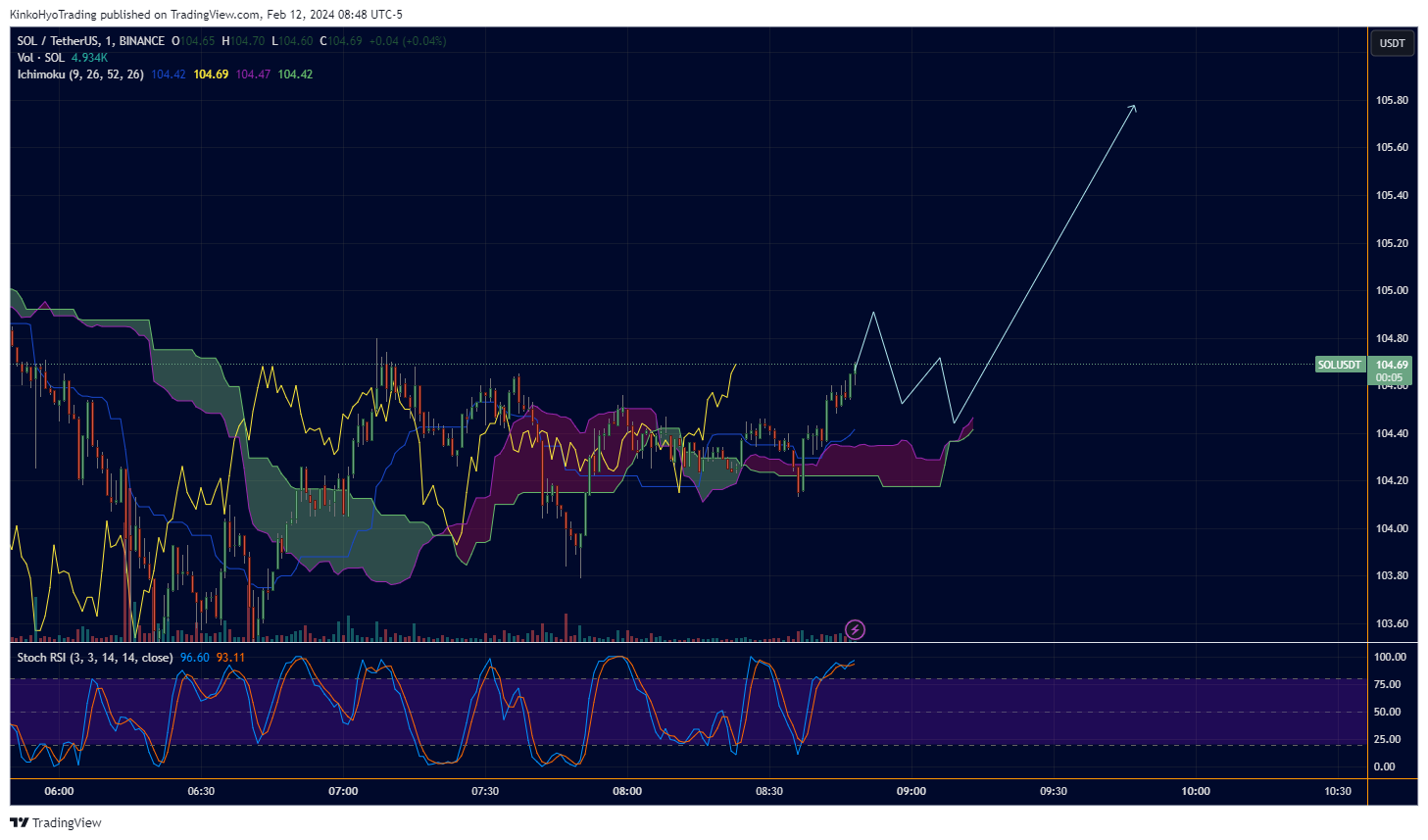 BINANCE:SOLUSDT Chart Image by KinkoHyoTrading