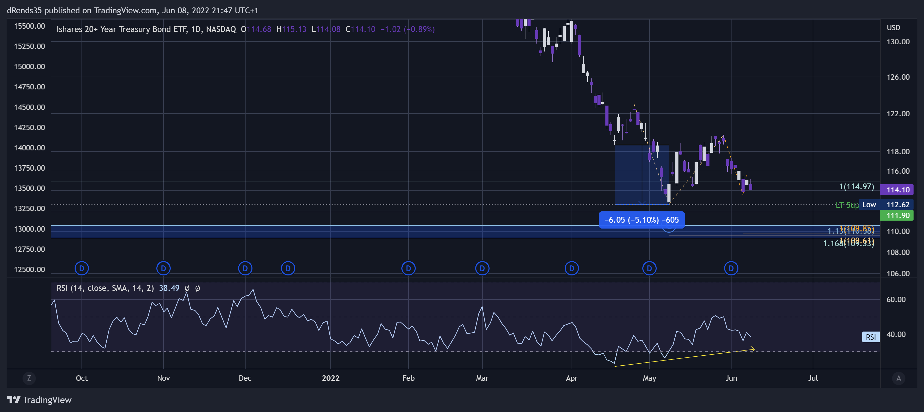 NASDAQ:TLT Chart Image by dRends35