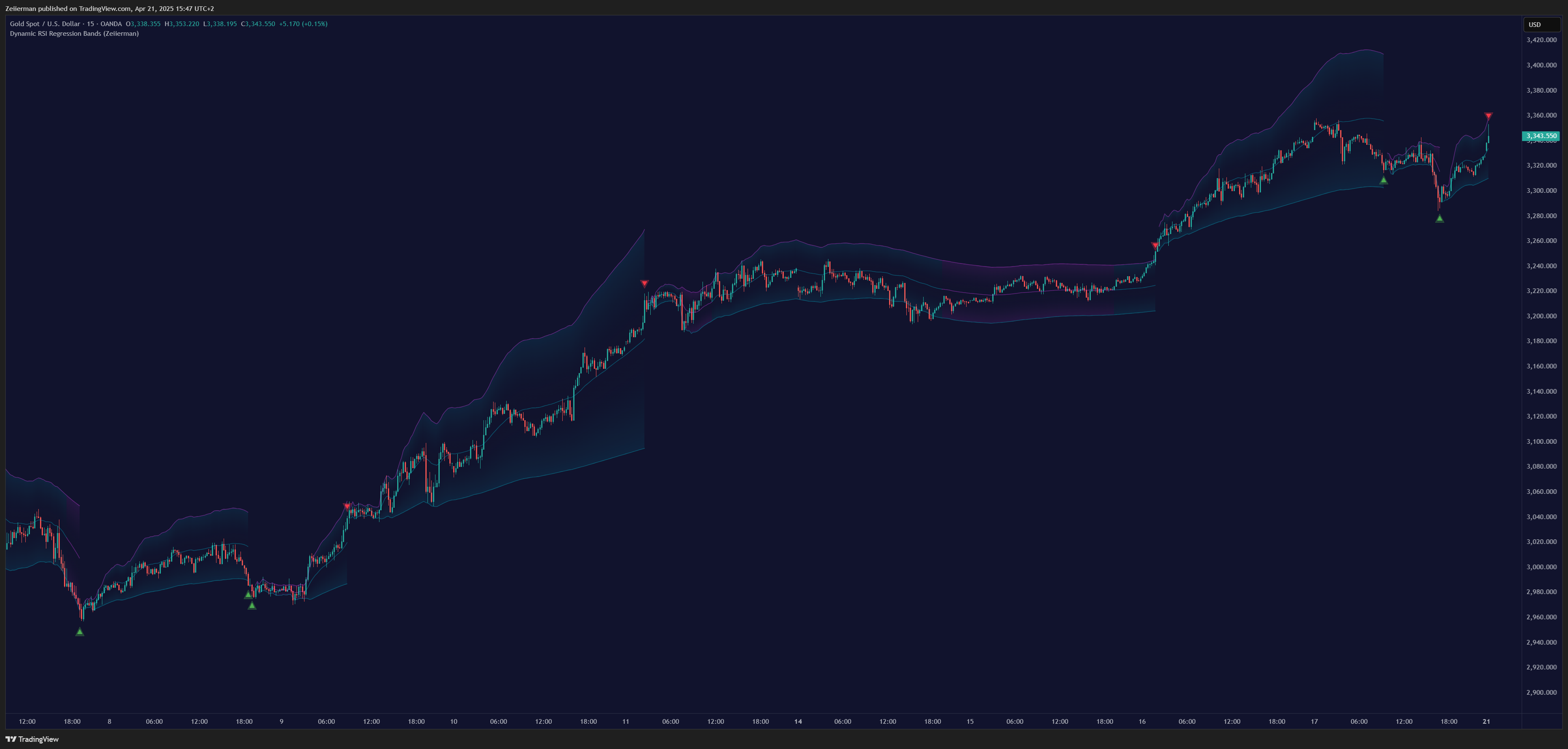 OANDA:XAUUSD Chart Image by Zeiierman